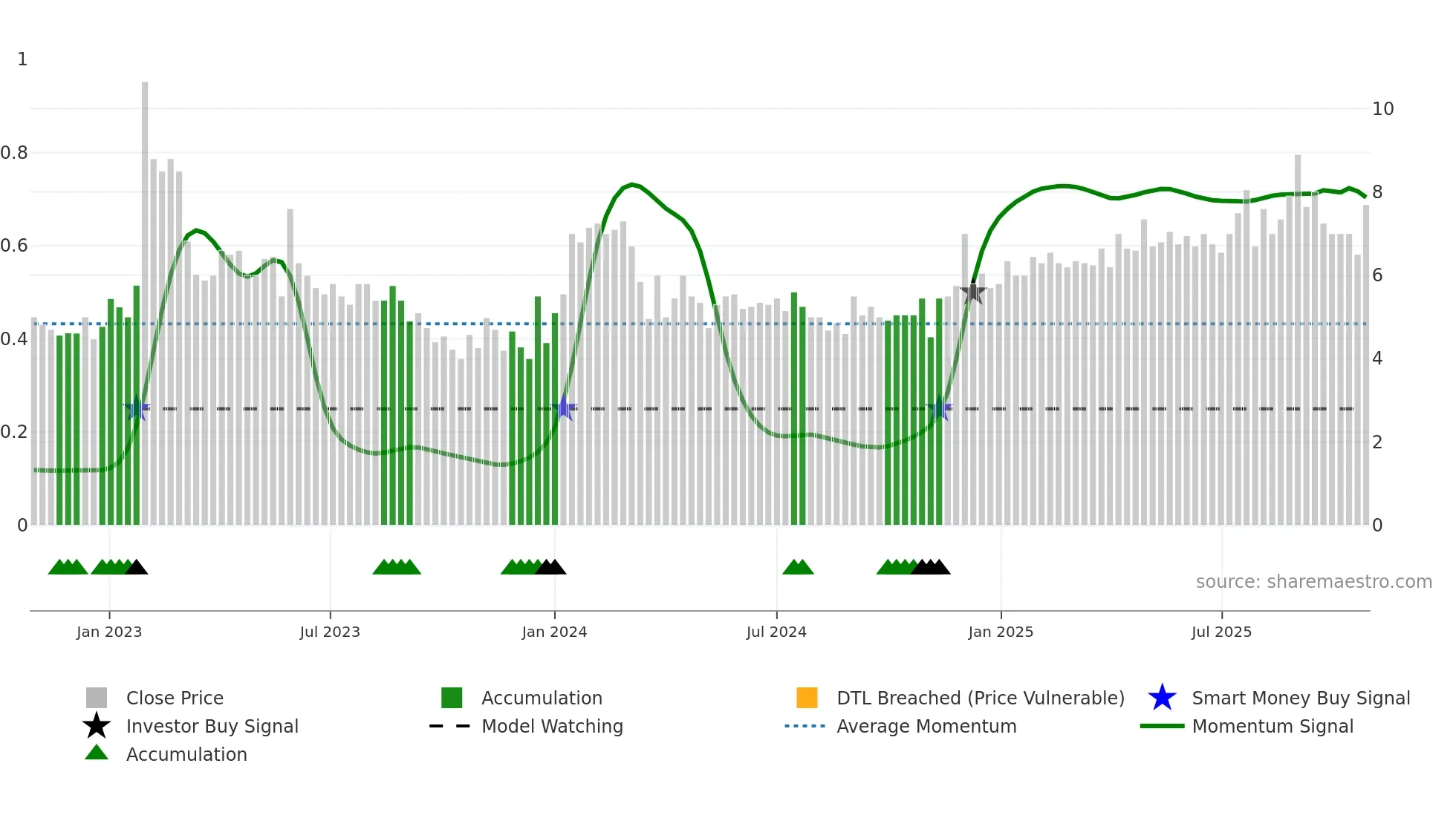 IMPERO weekly Smart Money chart