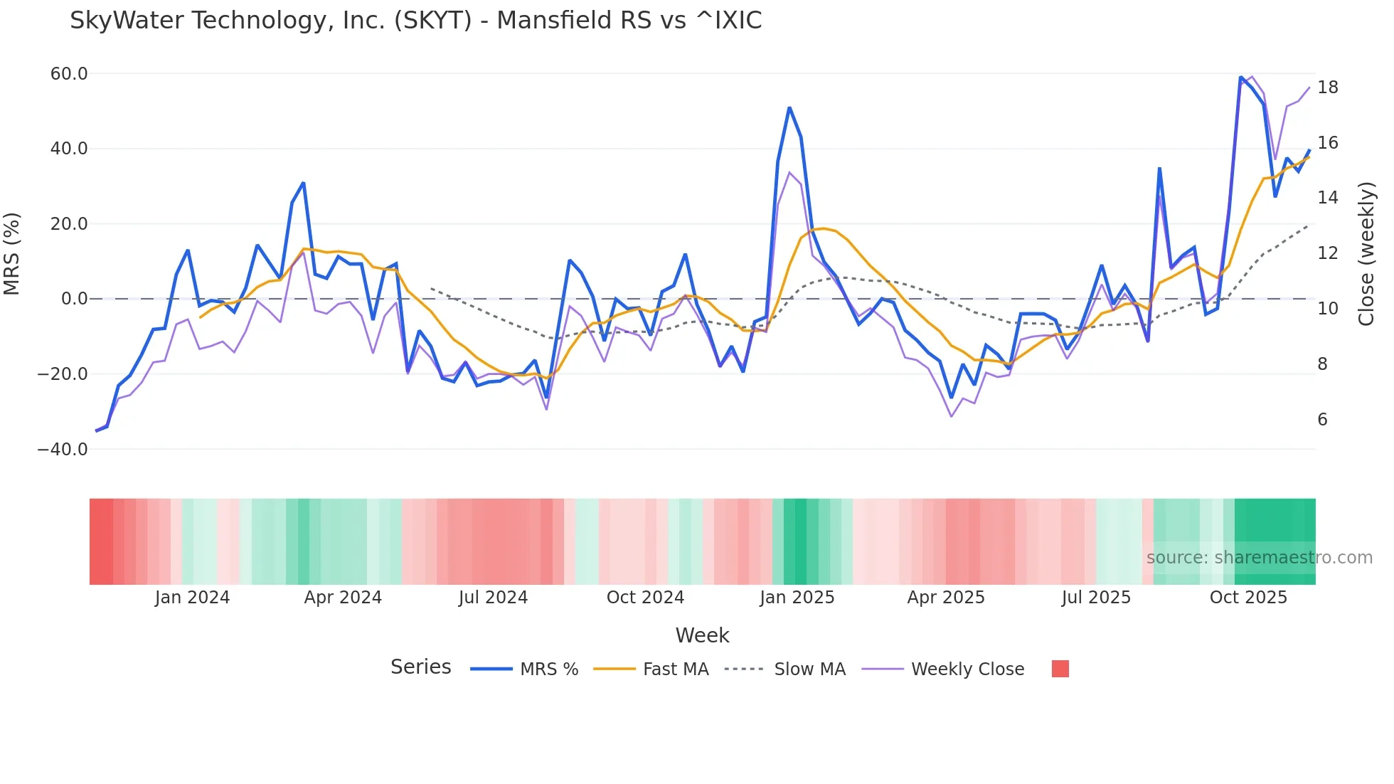 SKYT Mansfield Relative Strength chart
