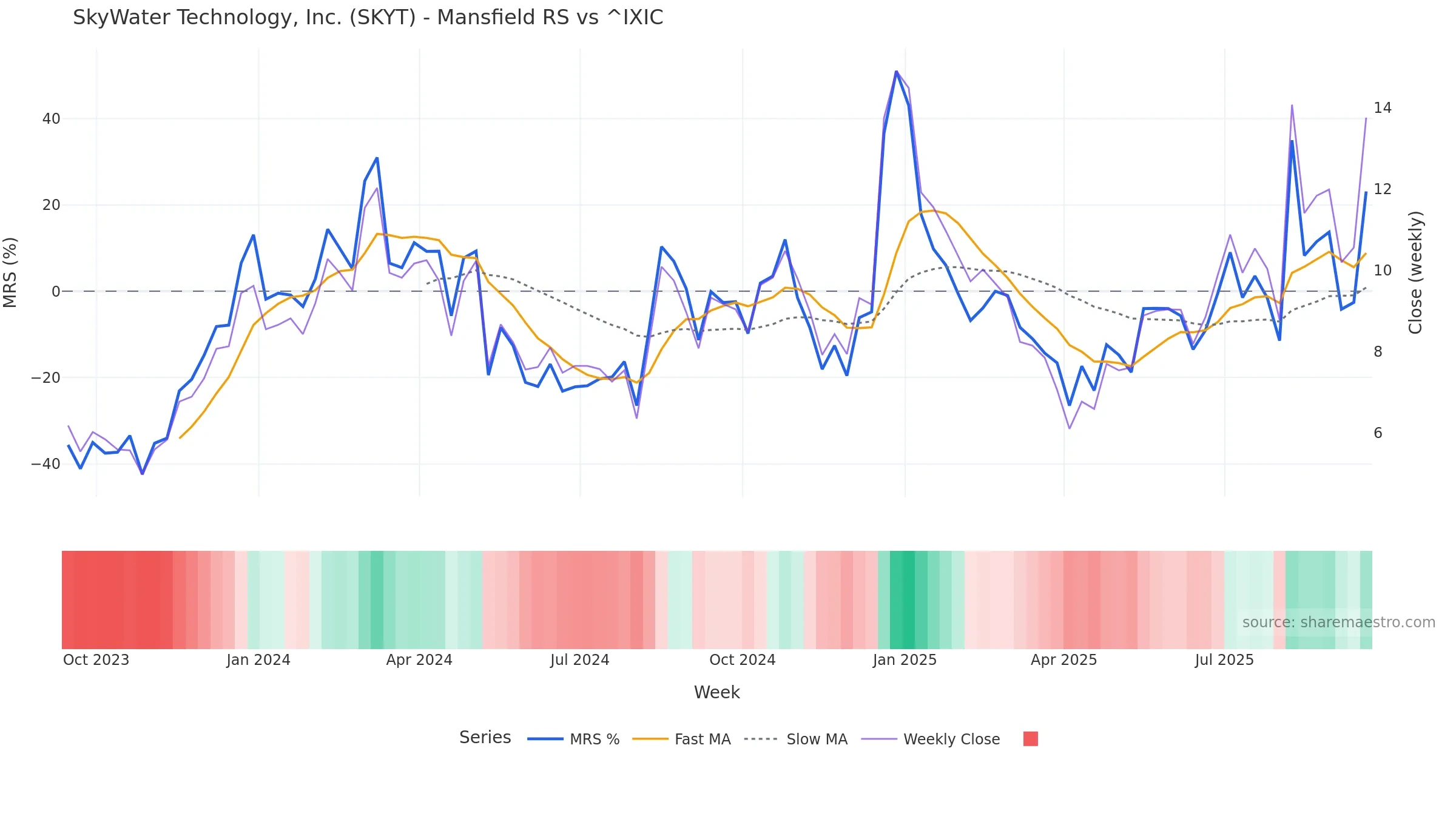 SKYT Mansfield Relative Strength vs ^IXIC — weekly