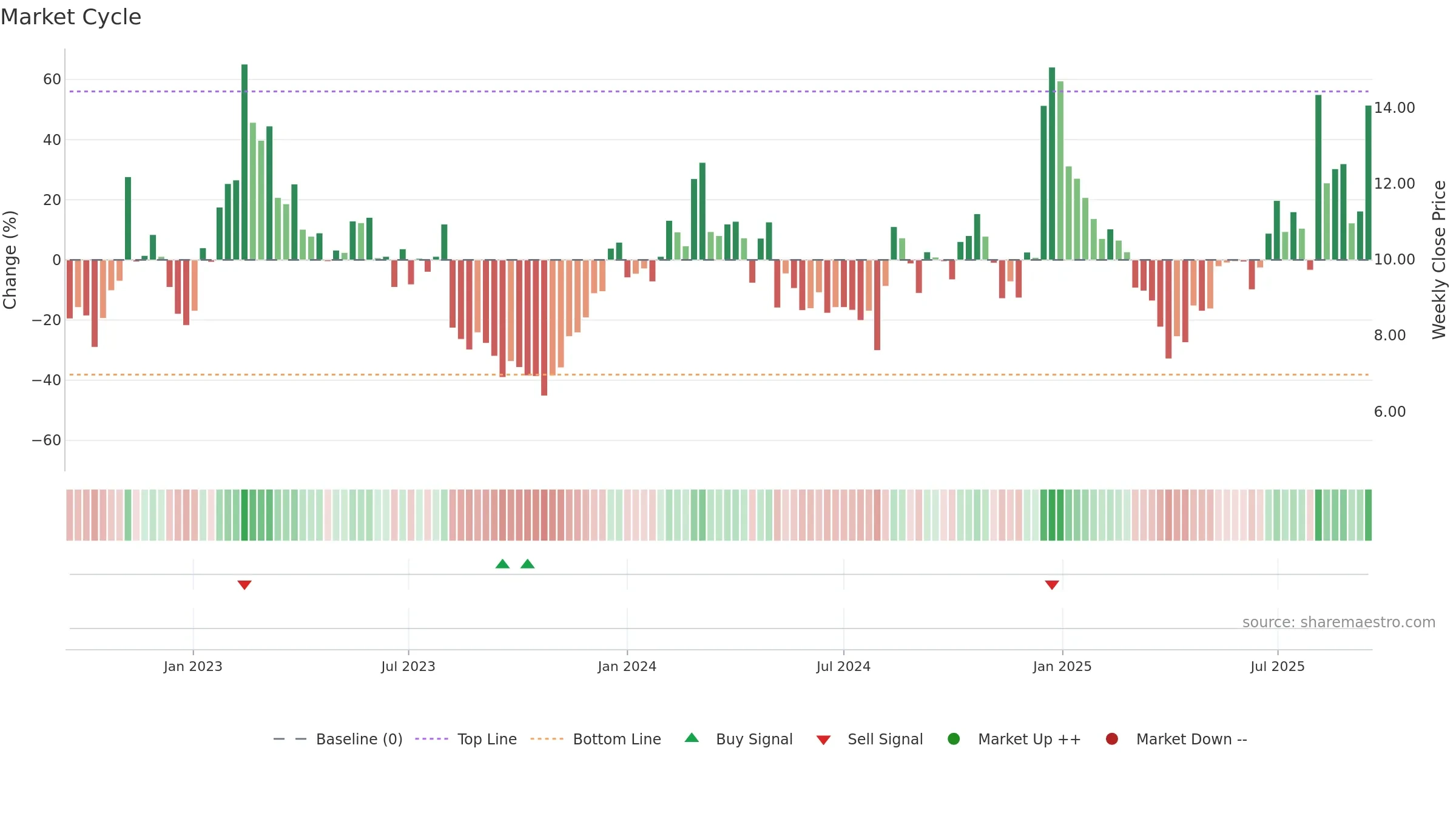 SKYT weekly Market Cycle chart, closing 2025-09-15.