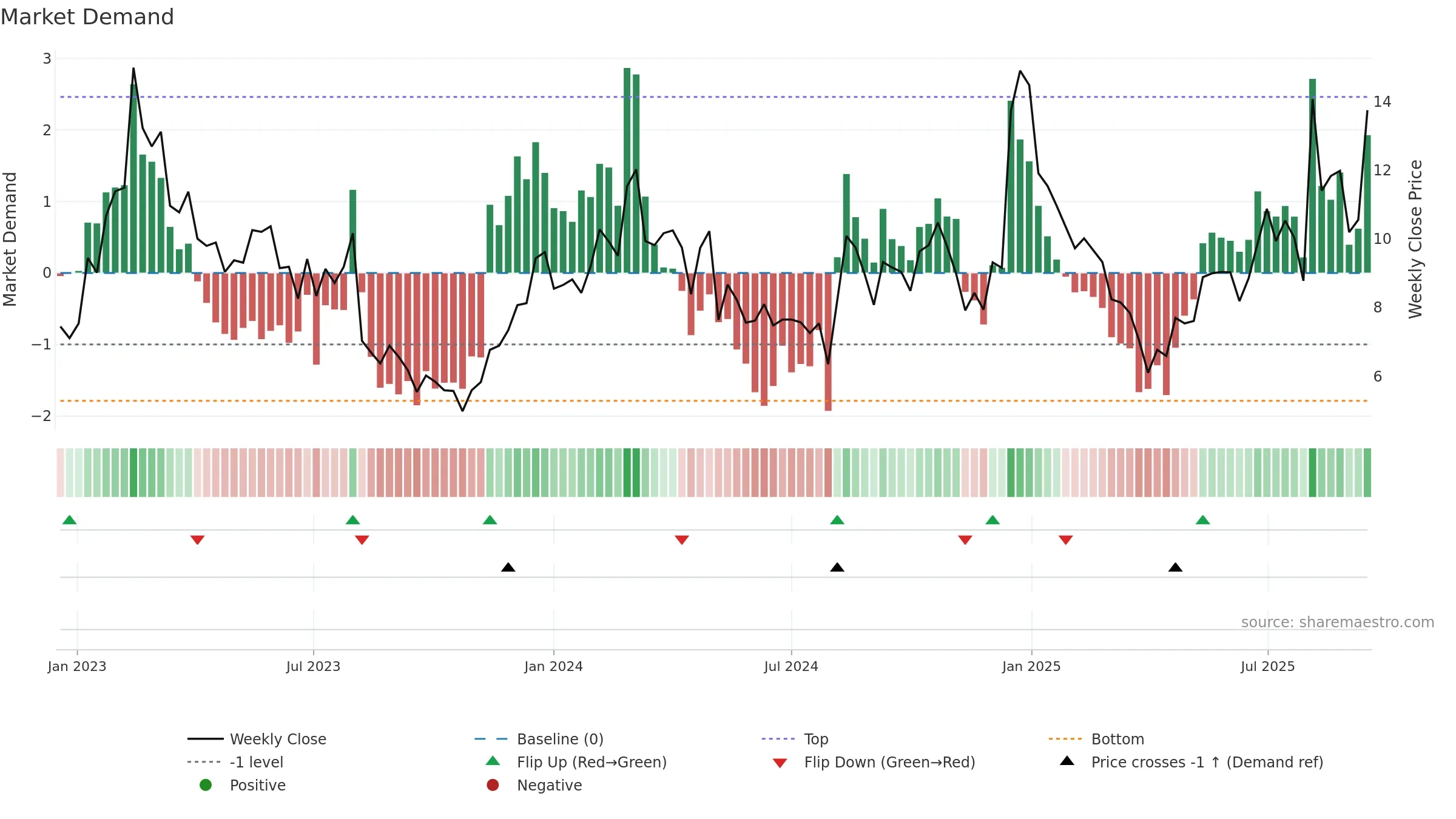 SKYT weekly Market Demand chart, closing 2025-09-15.