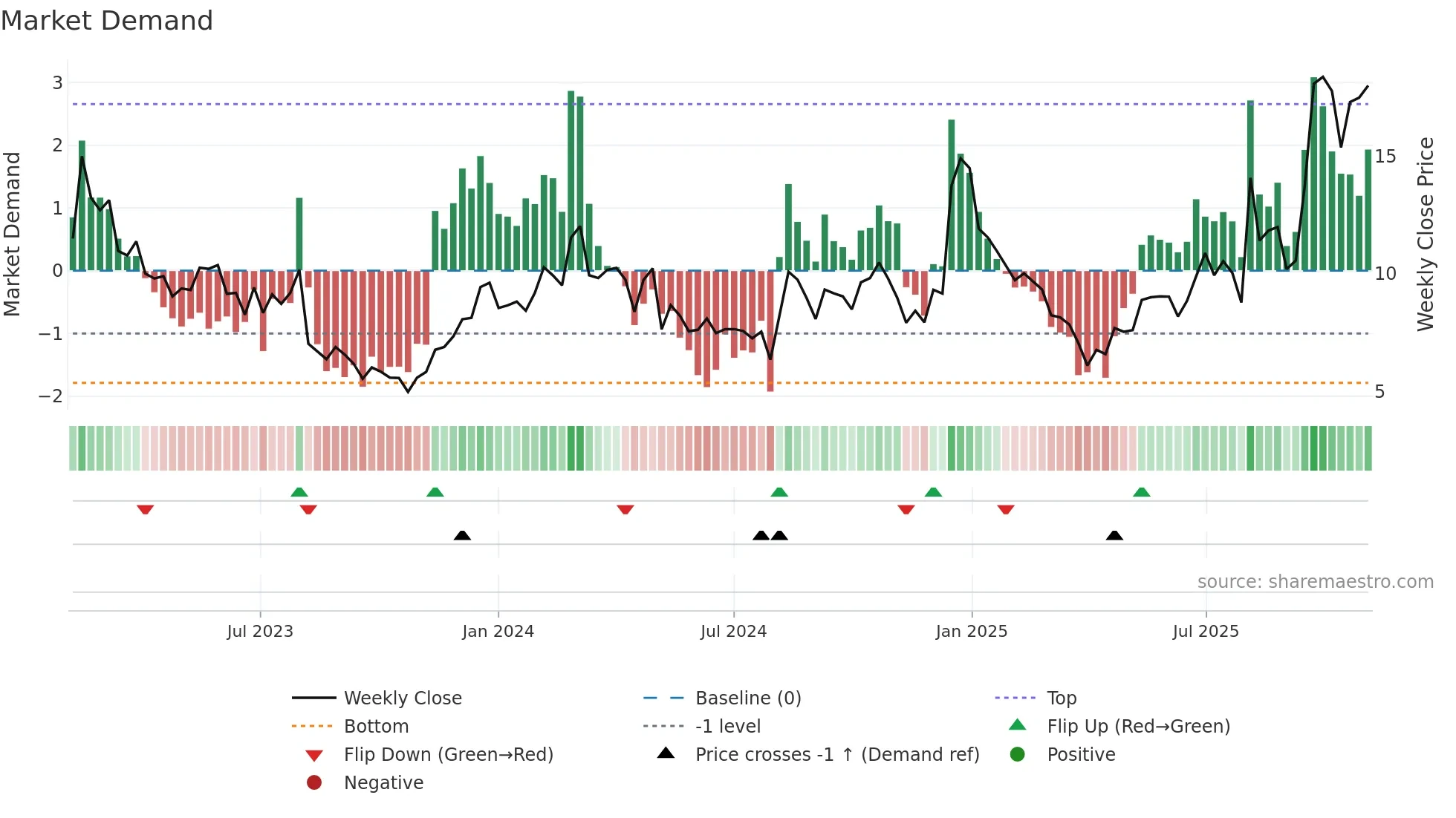 SKYT weekly Market Demand chart