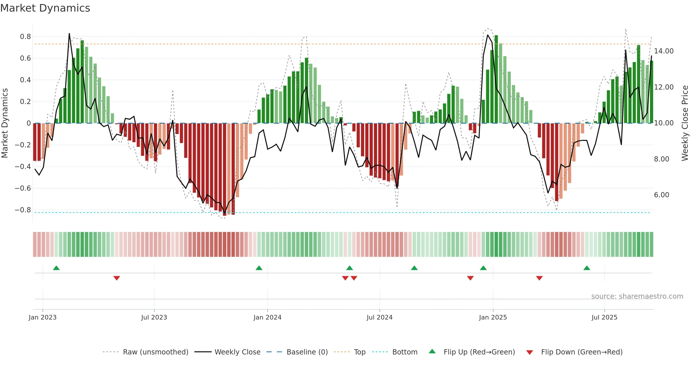 SKYT weekly Market Dynamics chart, closing 2025-09-15.