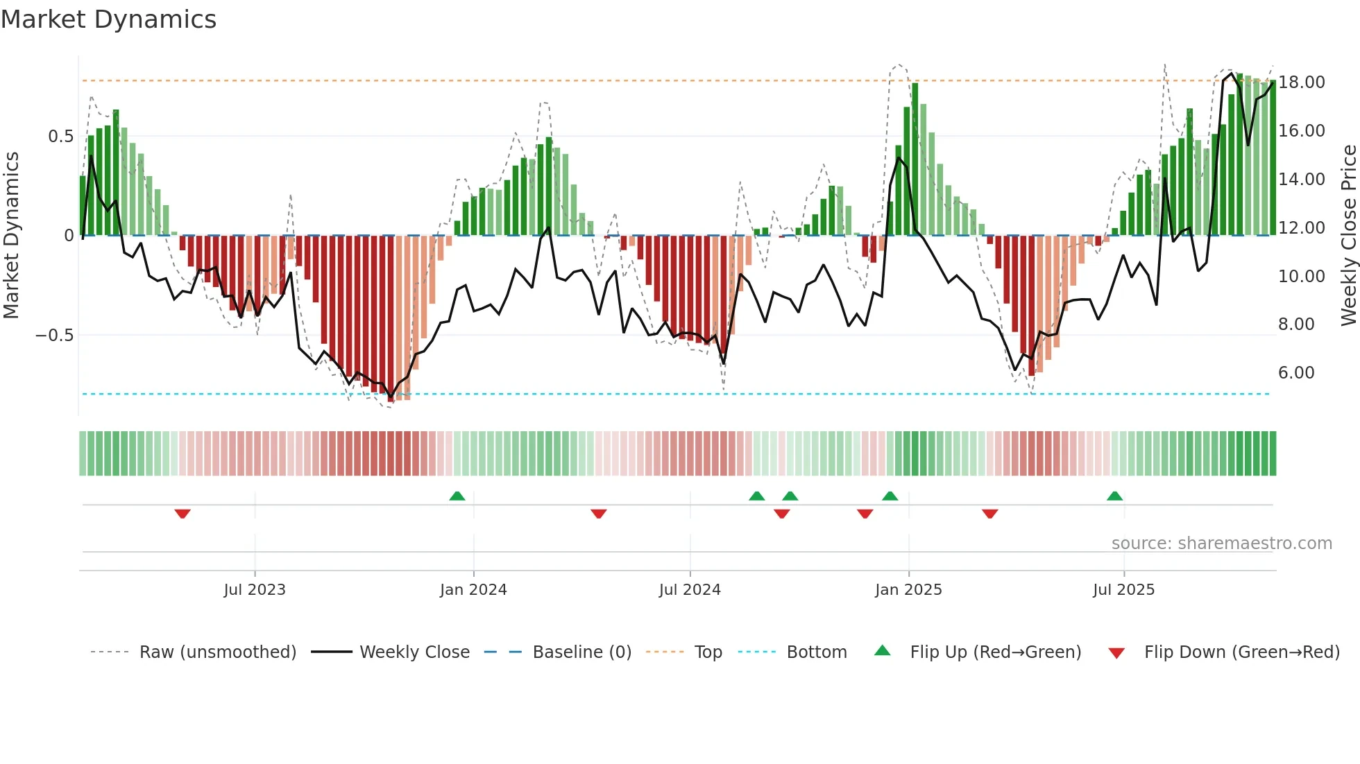 SKYT weekly Market Dynamics chart