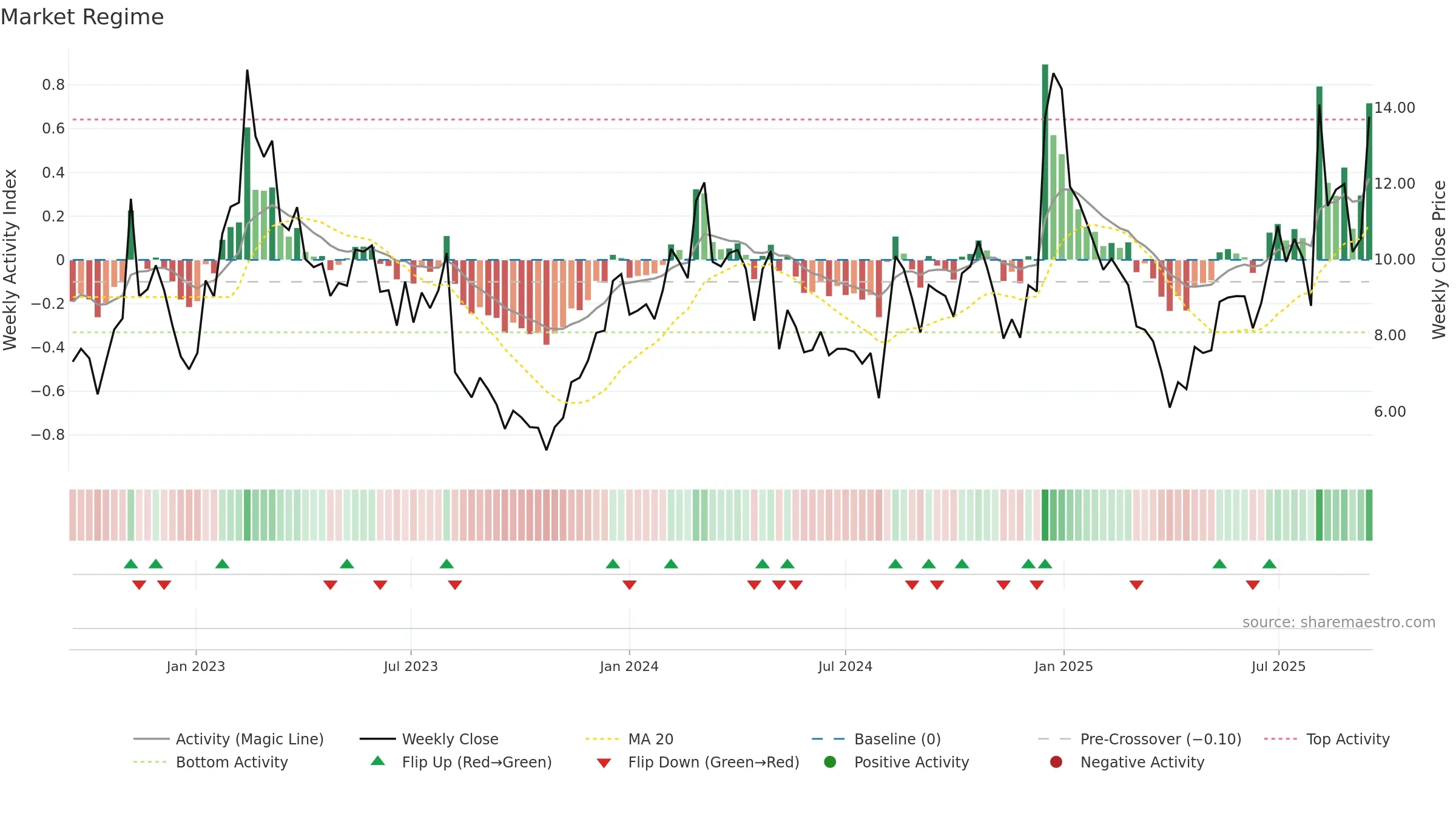 SKYT weekly Market Snapshot chart, closing 2025-09-15.