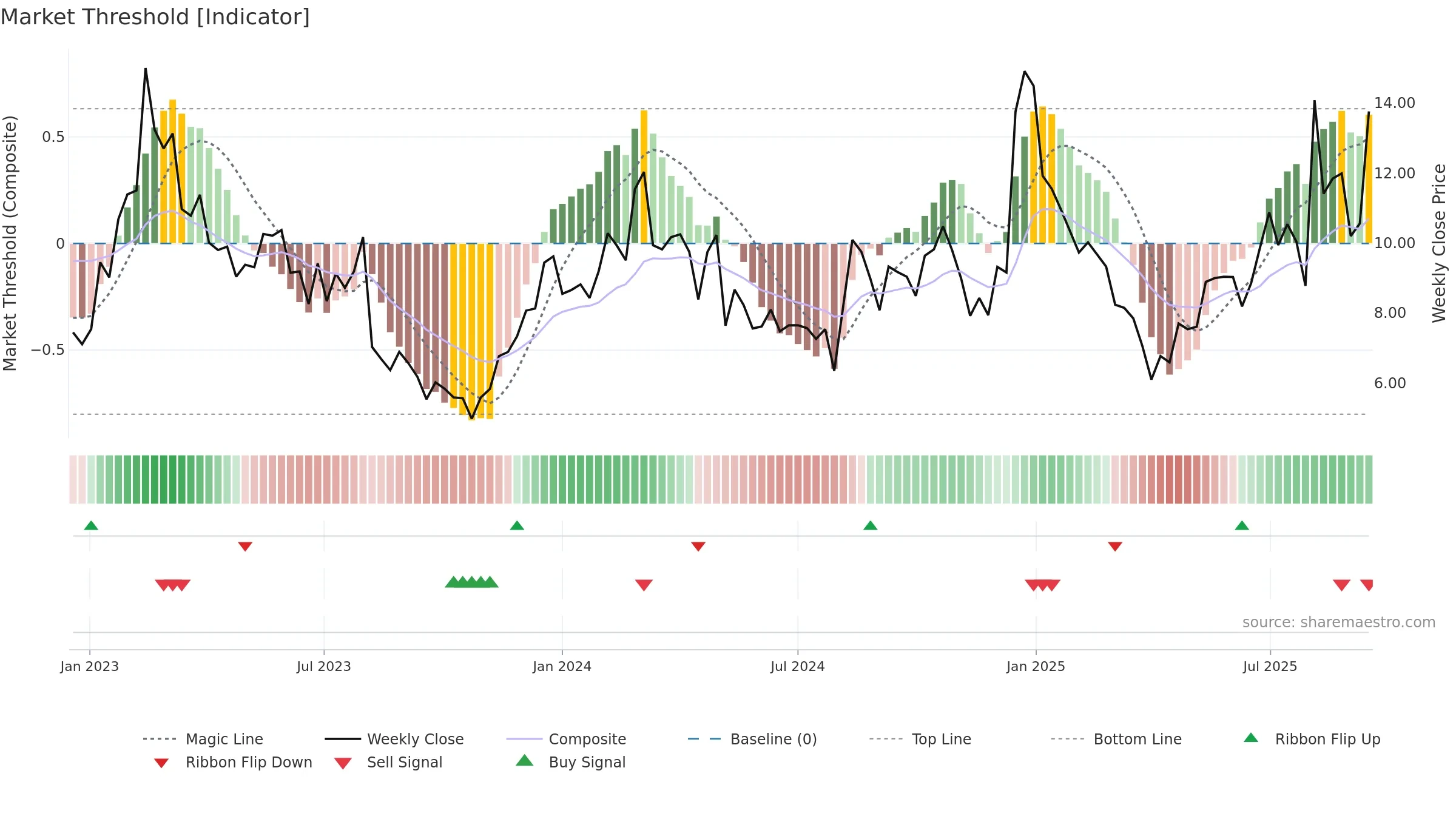 SKYT weekly Market Threshold chart, closing 2025-09-15.