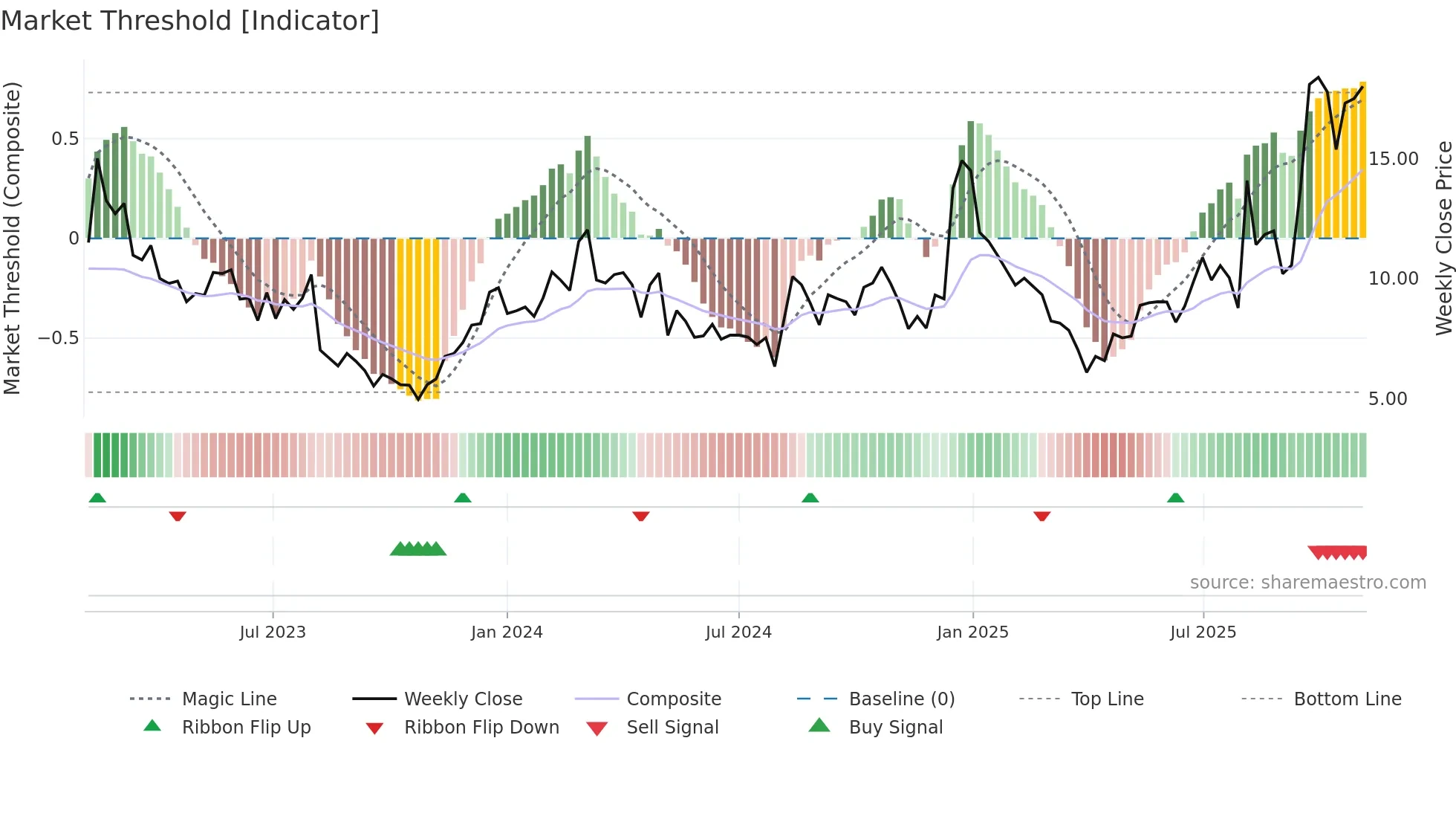 SKYT weekly Market Threshold chart