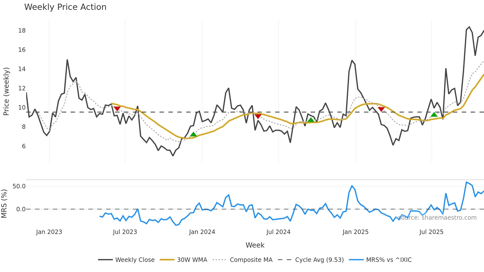 SKYT weekly Price Action chart, closing 2025-11-03