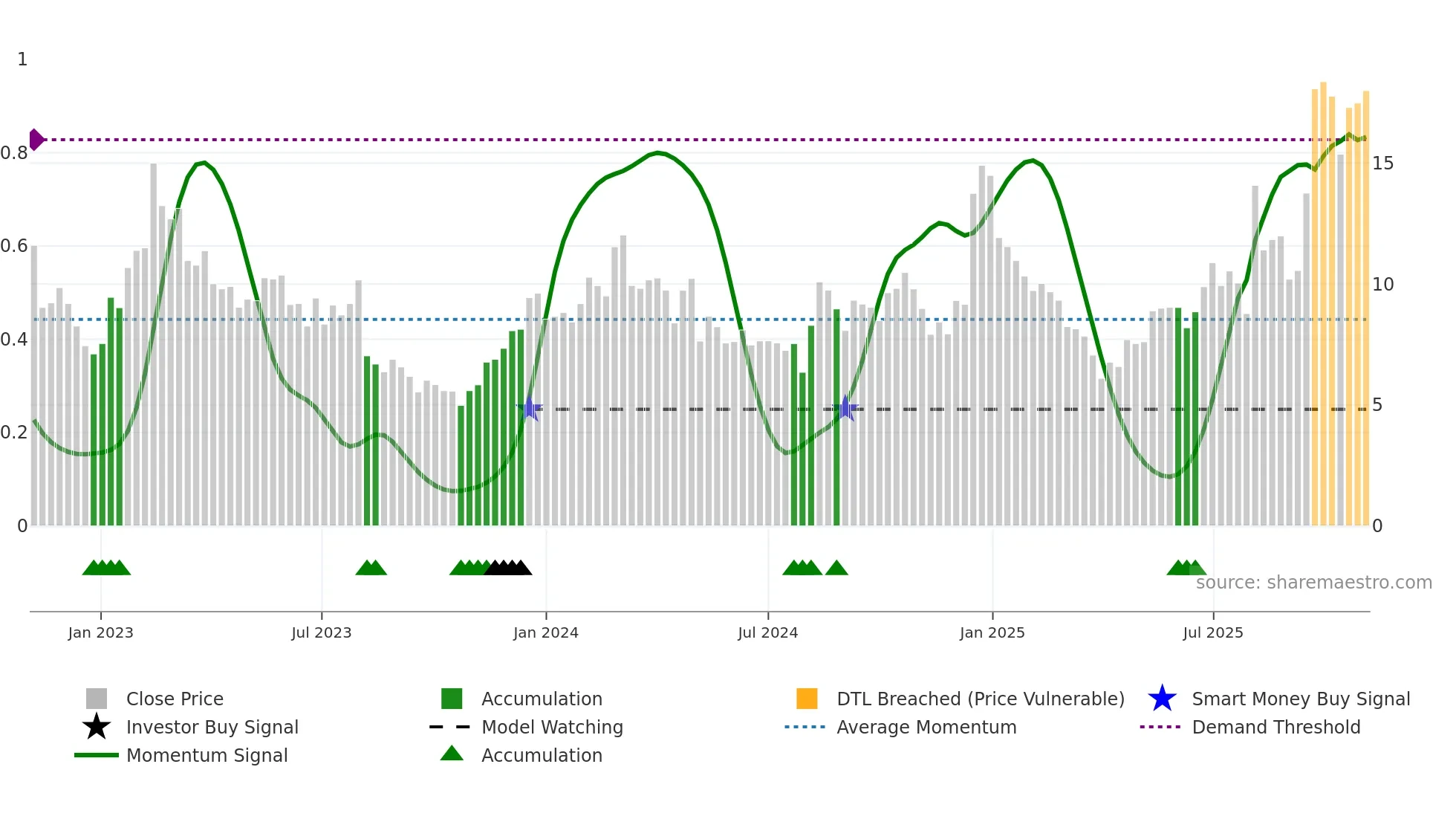 SKYT weekly Smart Money chart