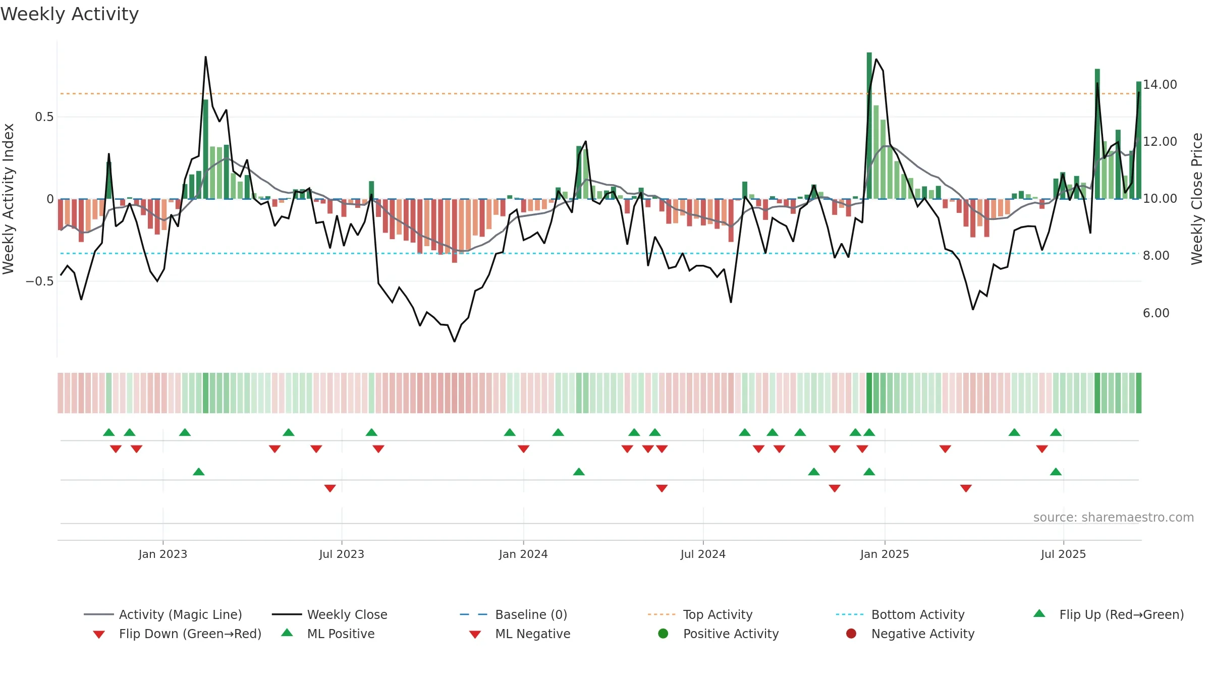 SKYT weekly Activity chart, closing 2025-09-15.