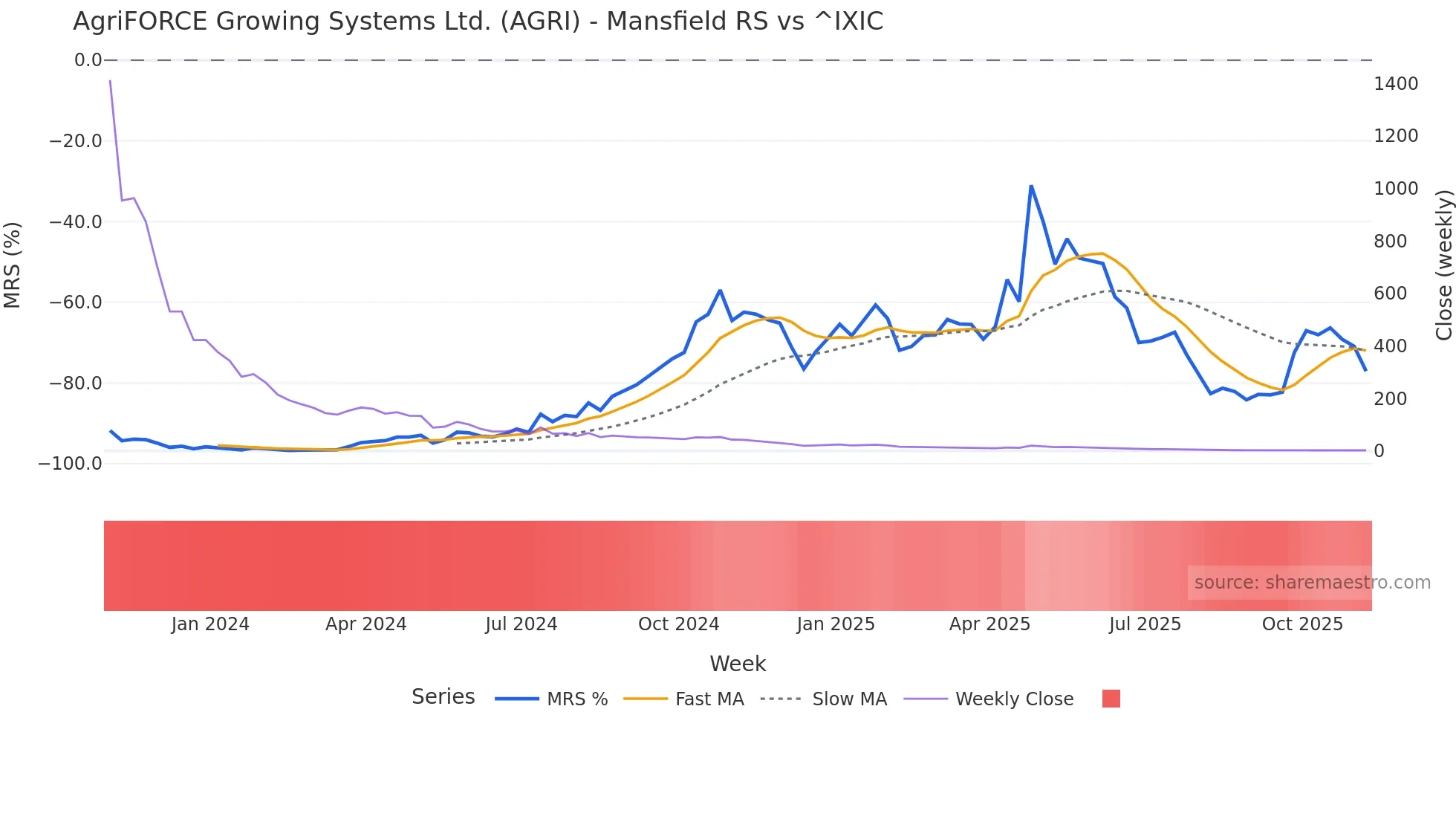 AGRI Mansfield Relative Strength chart