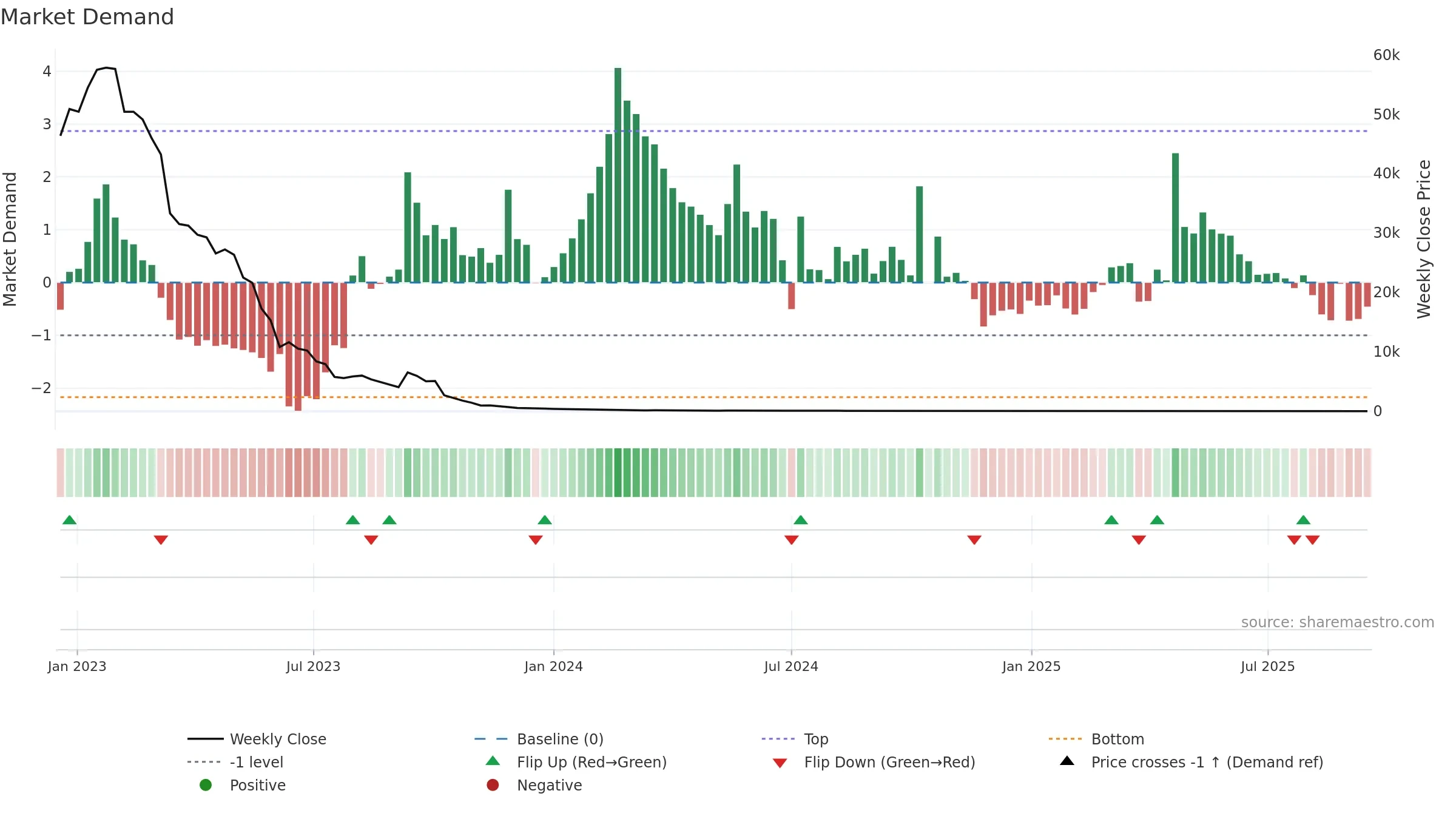 AGRI weekly Market Demand chart, closing 2025-09-15.