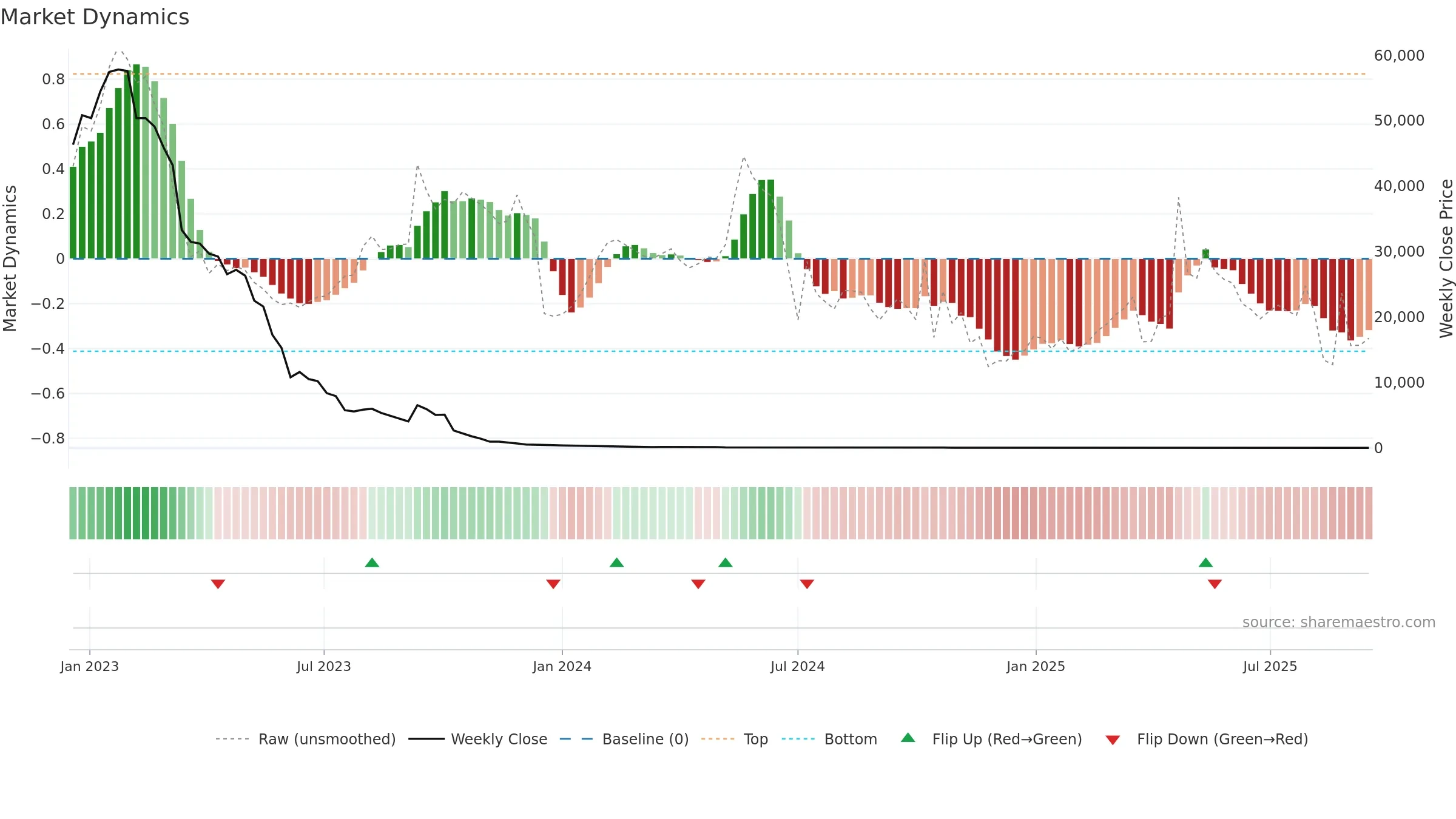 AGRI weekly Market Dynamics chart, closing 2025-09-15.