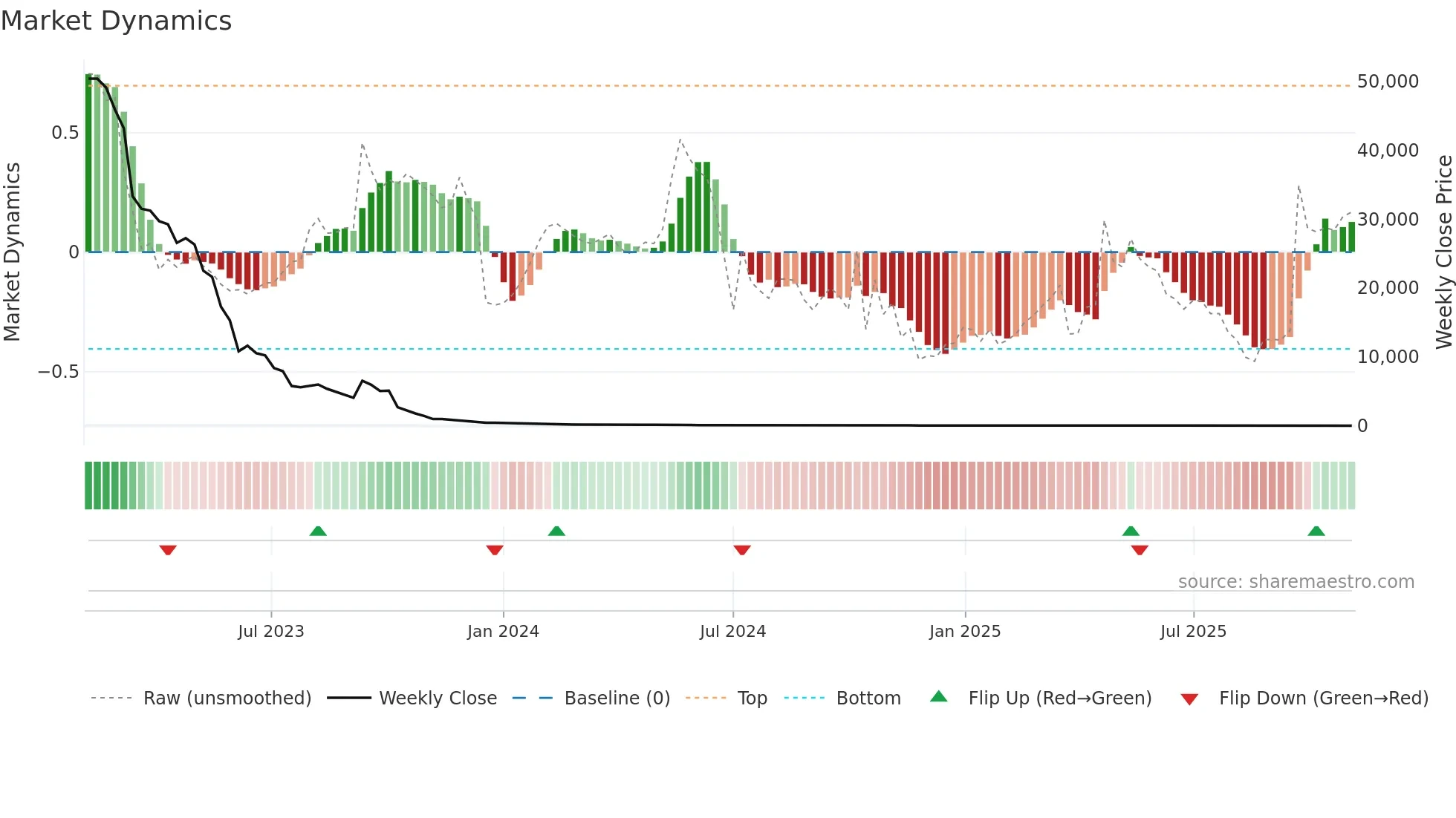 AGRI weekly Market Dynamics chart