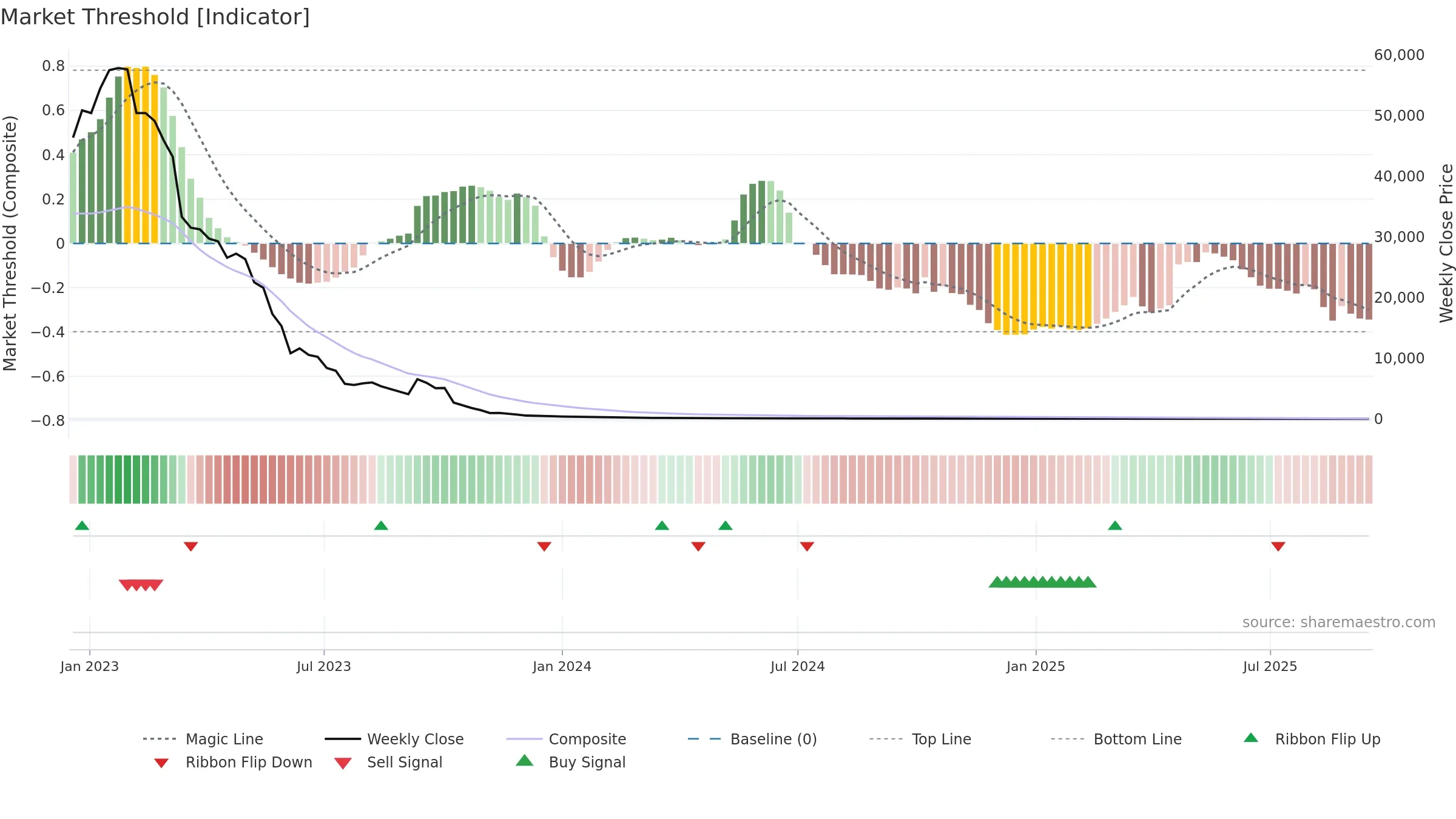 AGRI weekly Market Threshold chart, closing 2025-09-15.