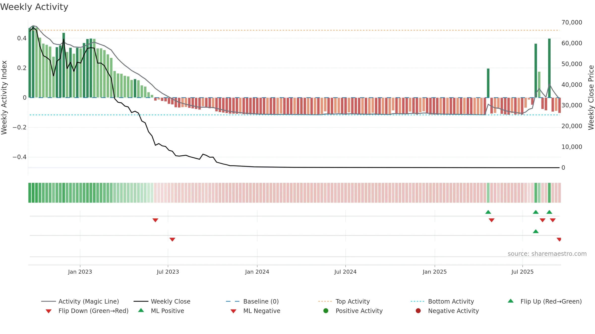 AGRI weekly Activity chart, closing 2025-09-15.