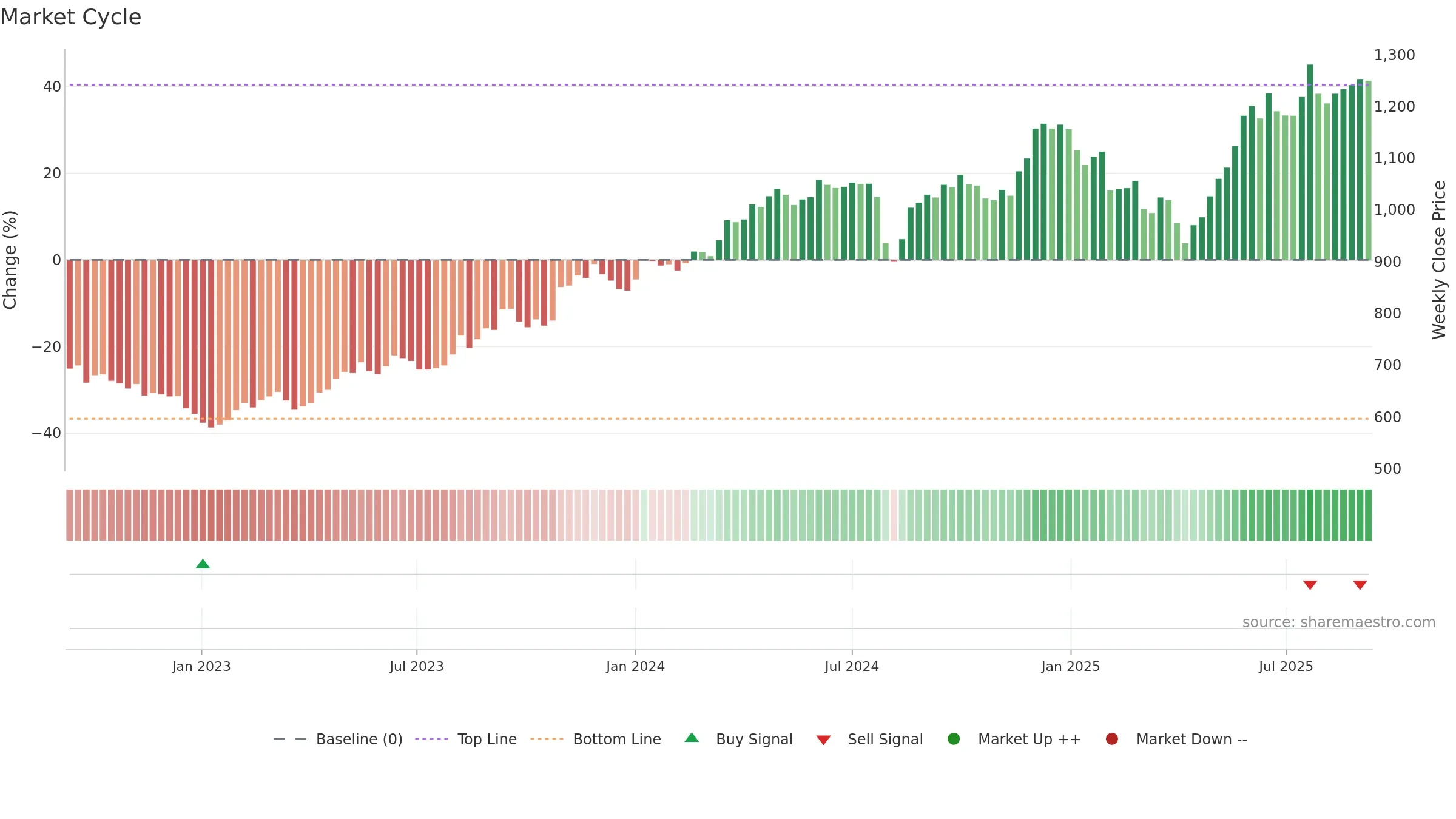 9301 weekly Market Cycle chart, closing 2025-09-08.