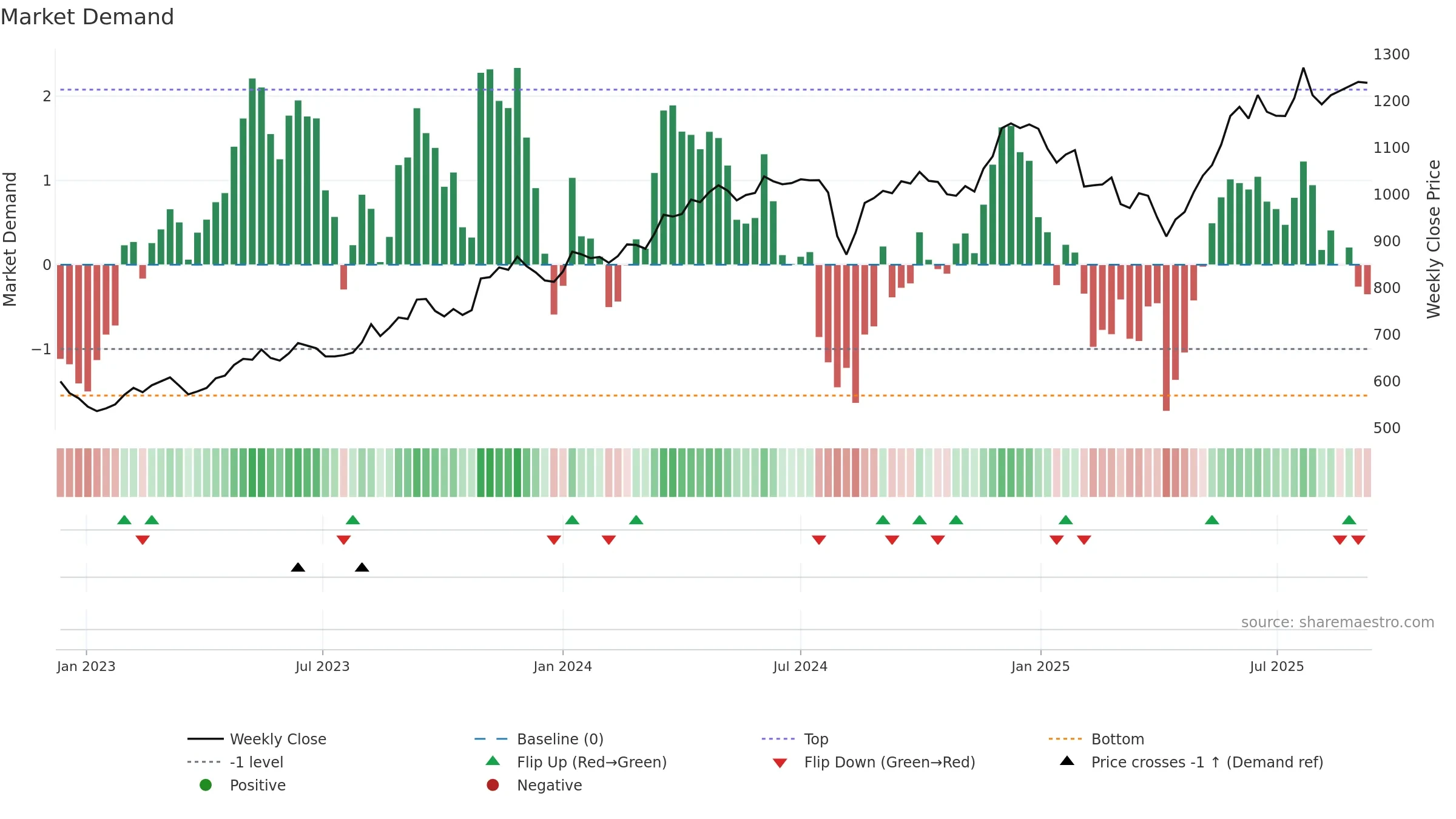 9301 weekly Market Demand chart, closing 2025-09-08.