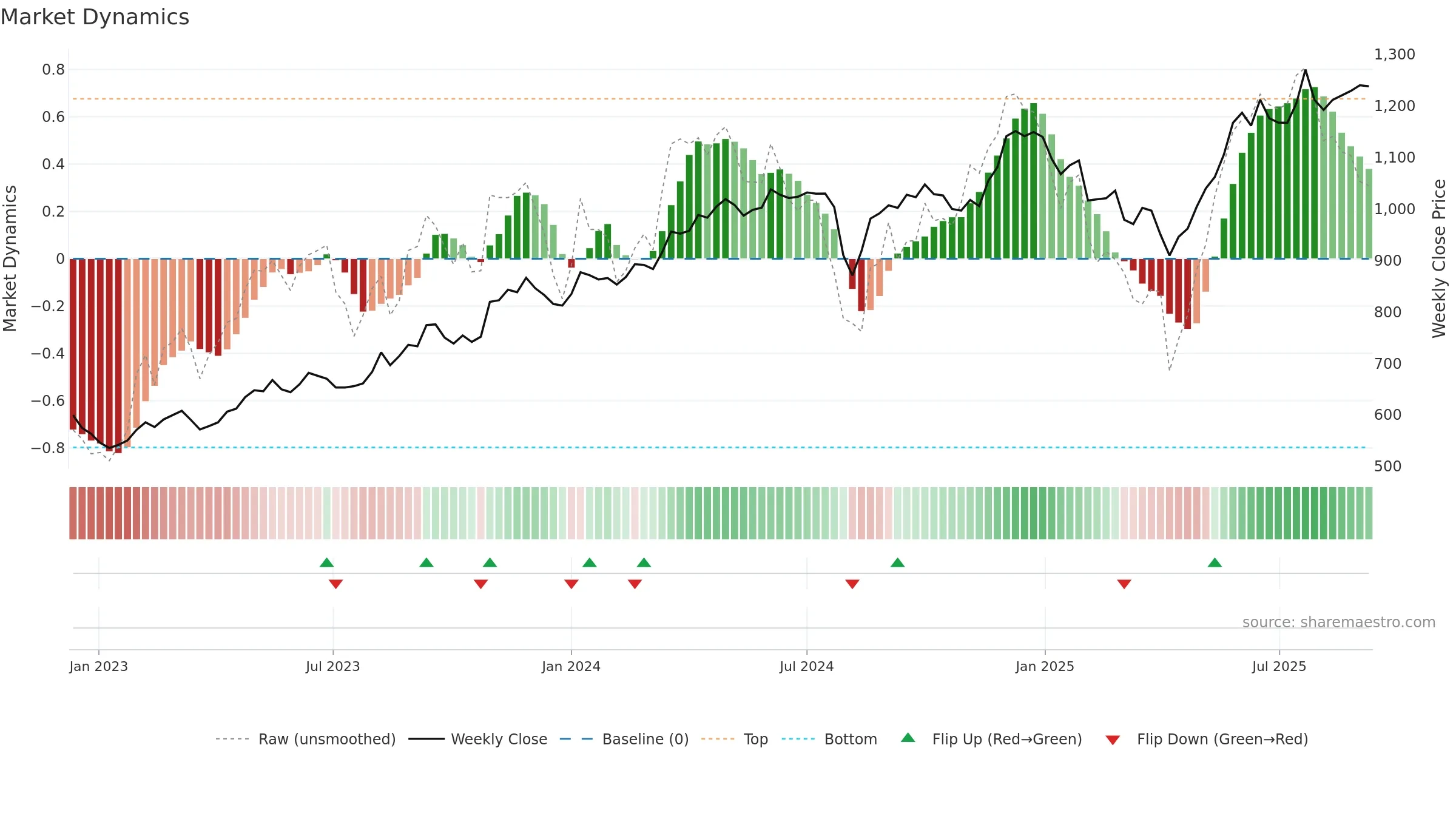 9301 weekly Market Dynamics chart, closing 2025-09-08.