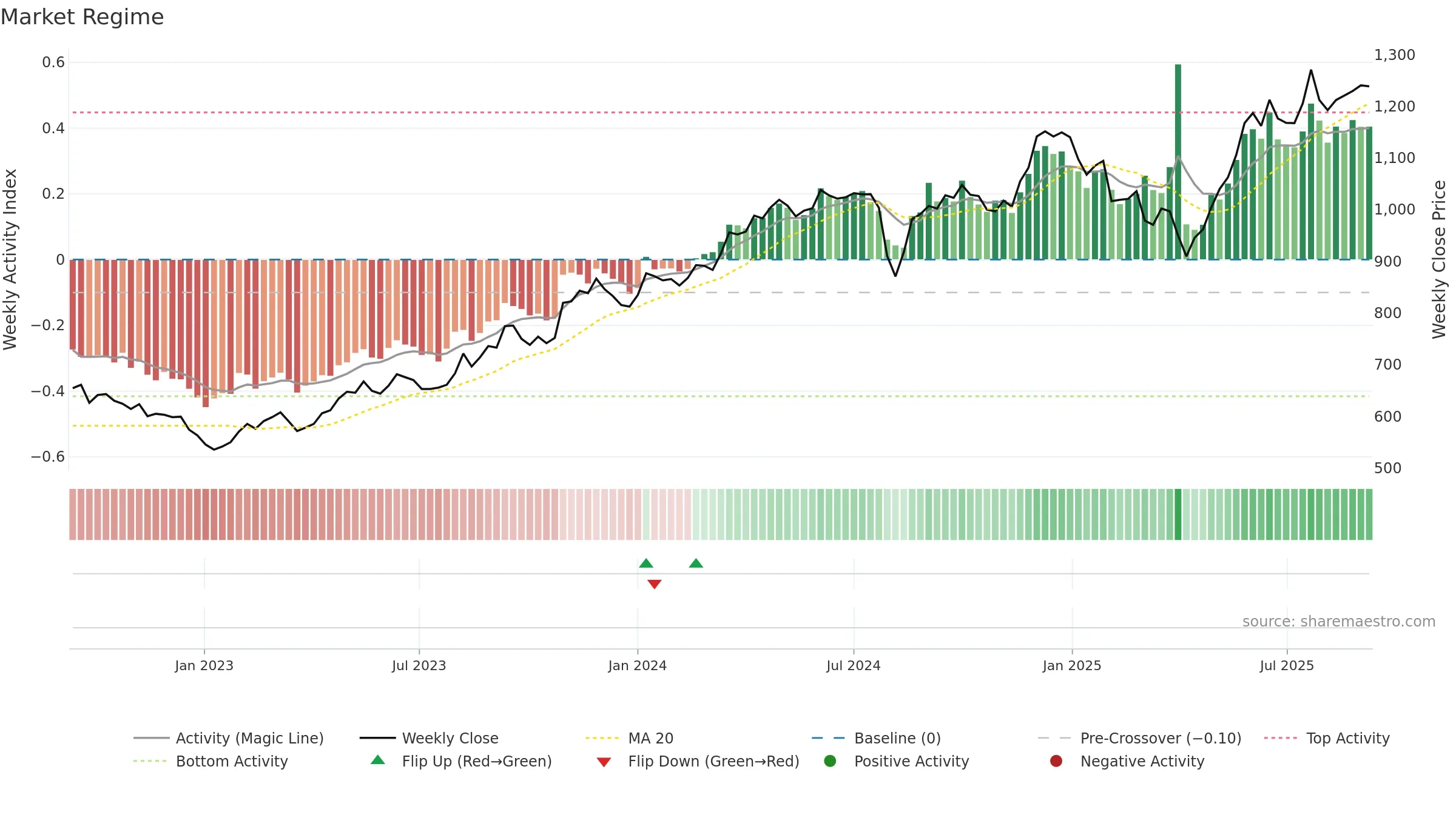 9301 weekly Market Snapshot chart, closing 2025-09-08.