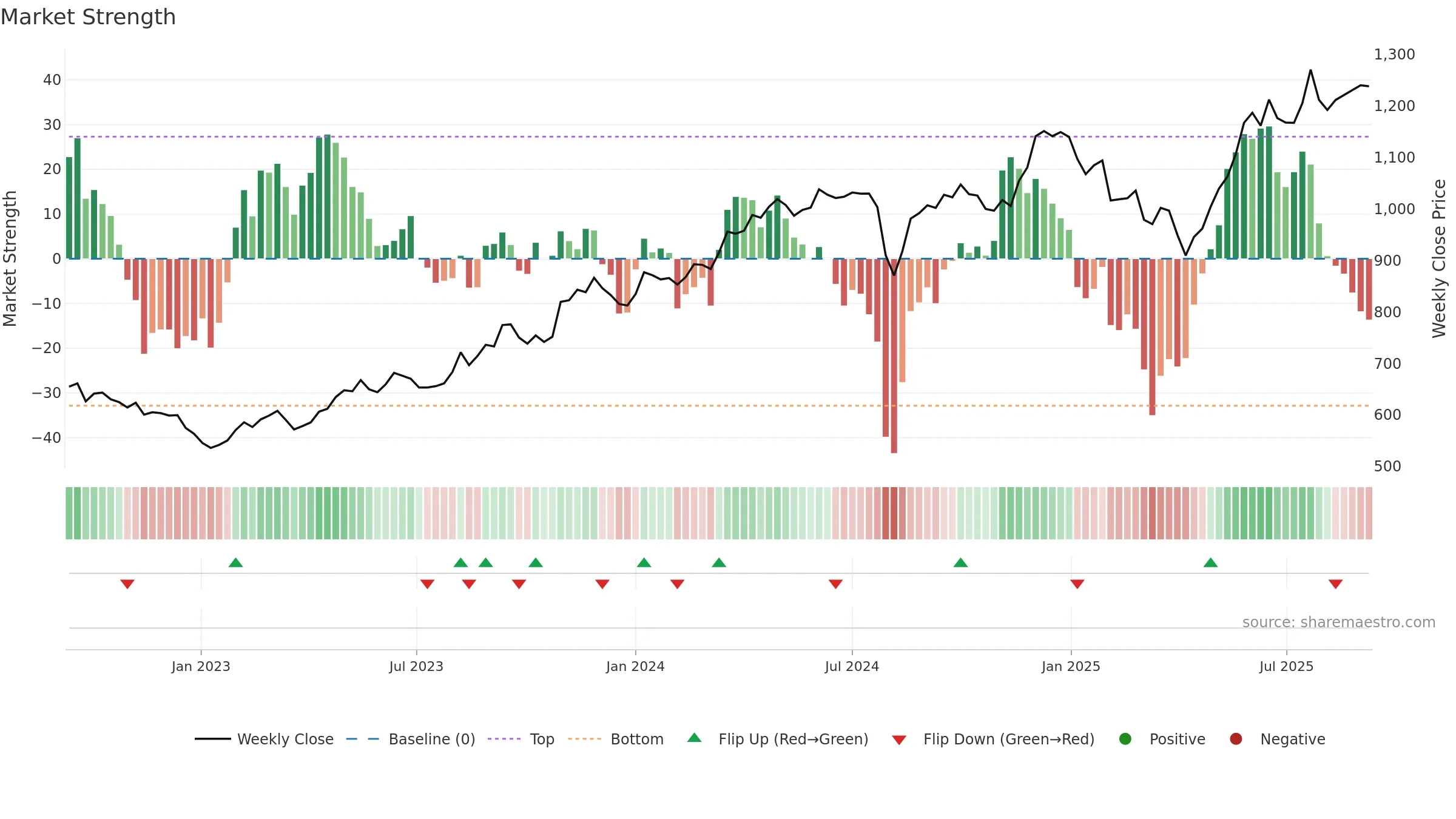 9301 weekly Market Strength chart, closing 2025-09-08.