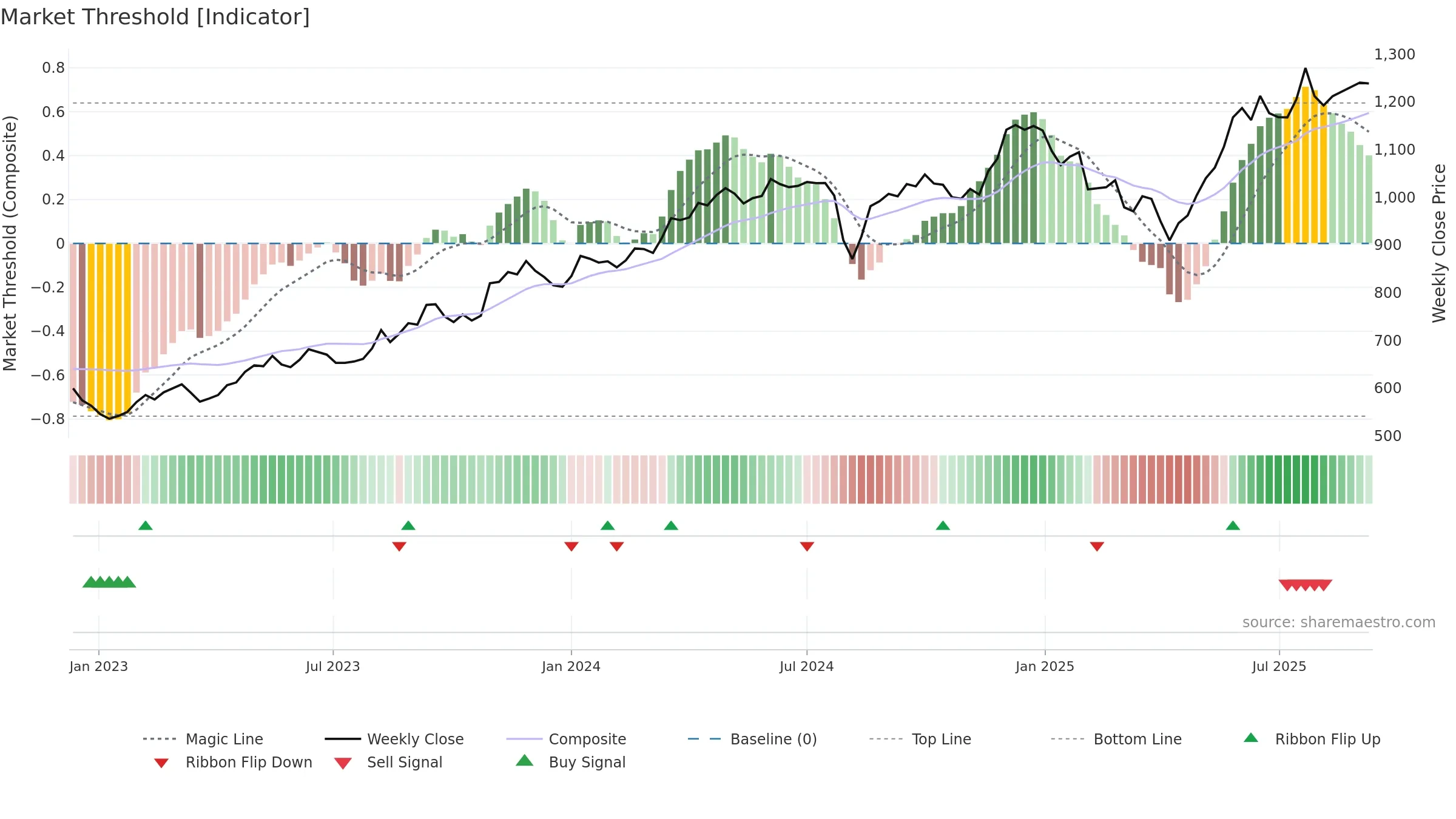 9301 weekly Market Threshold chart, closing 2025-09-08.