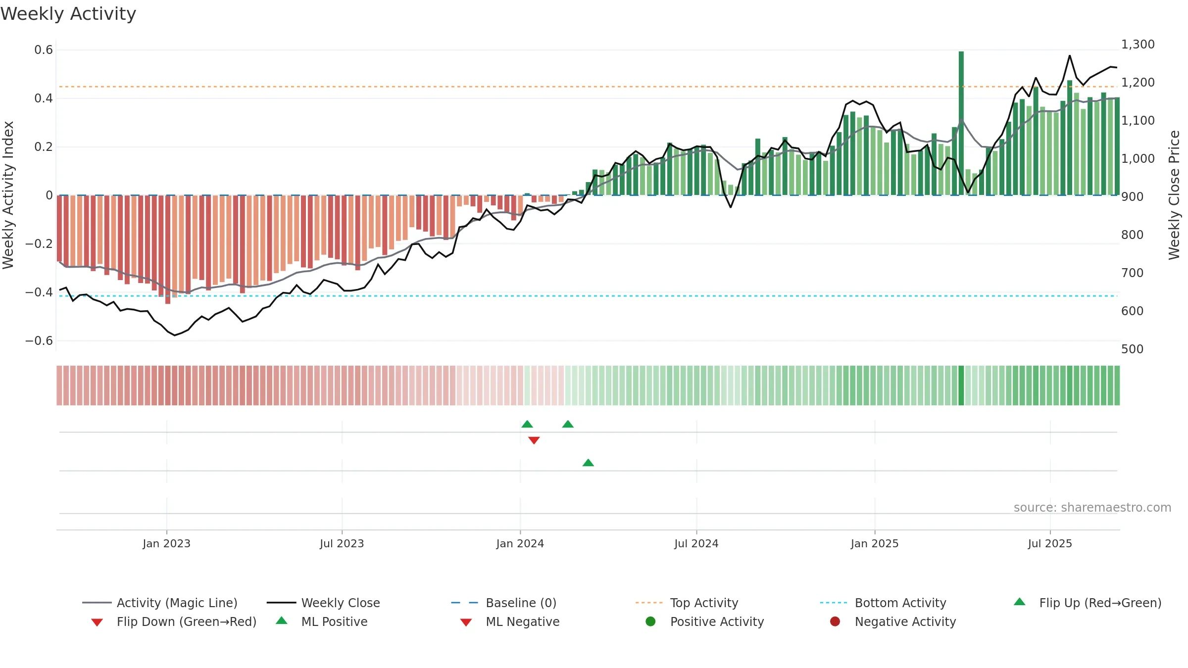 9301 weekly Activity chart, closing 2025-09-08.
