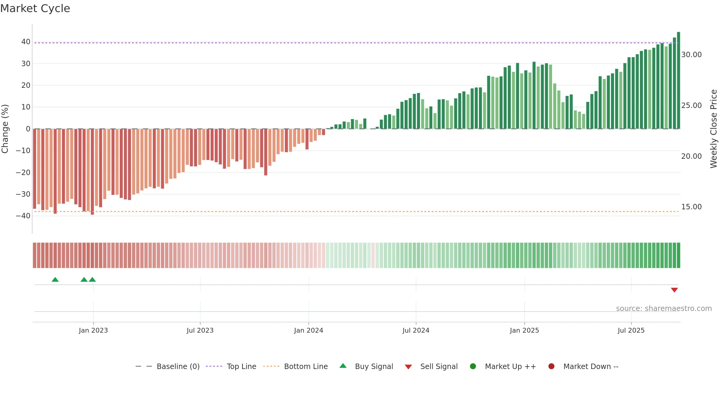 SCHG weekly Market Cycle chart, closing 2025-09-19.