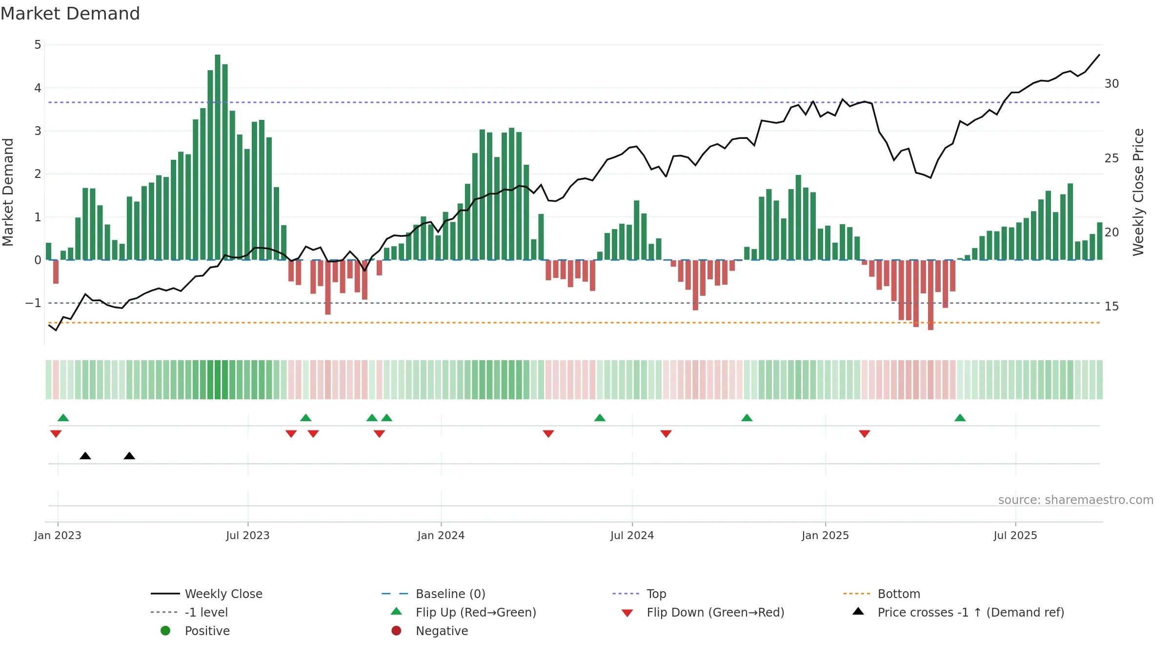 SCHG weekly Market Demand chart, closing 2025-09-19.