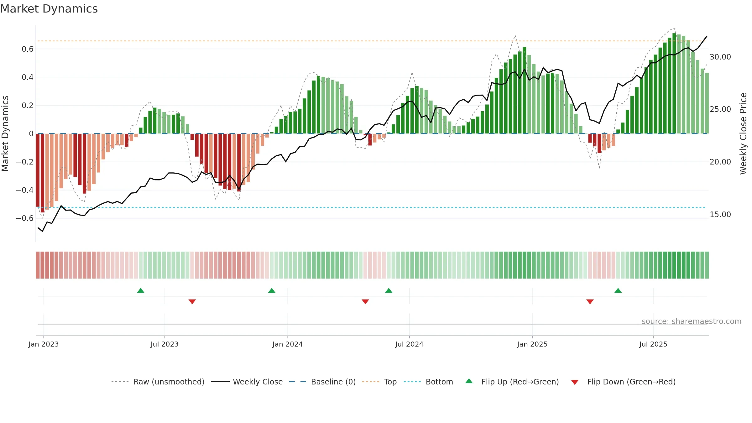 SCHG weekly Market Dynamics chart, closing 2025-09-19.