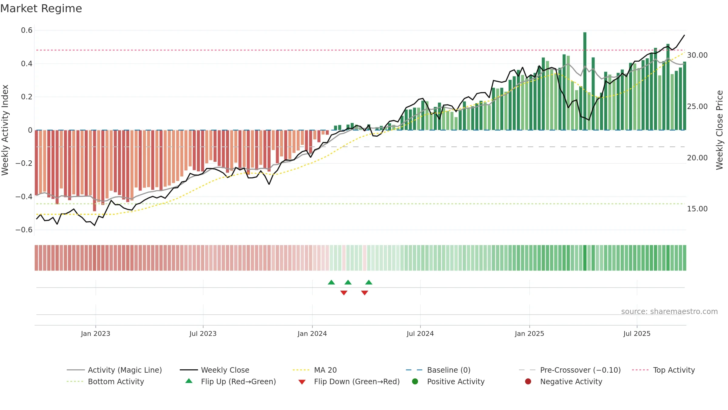 SCHG weekly Market Snapshot chart, closing 2025-09-19.
