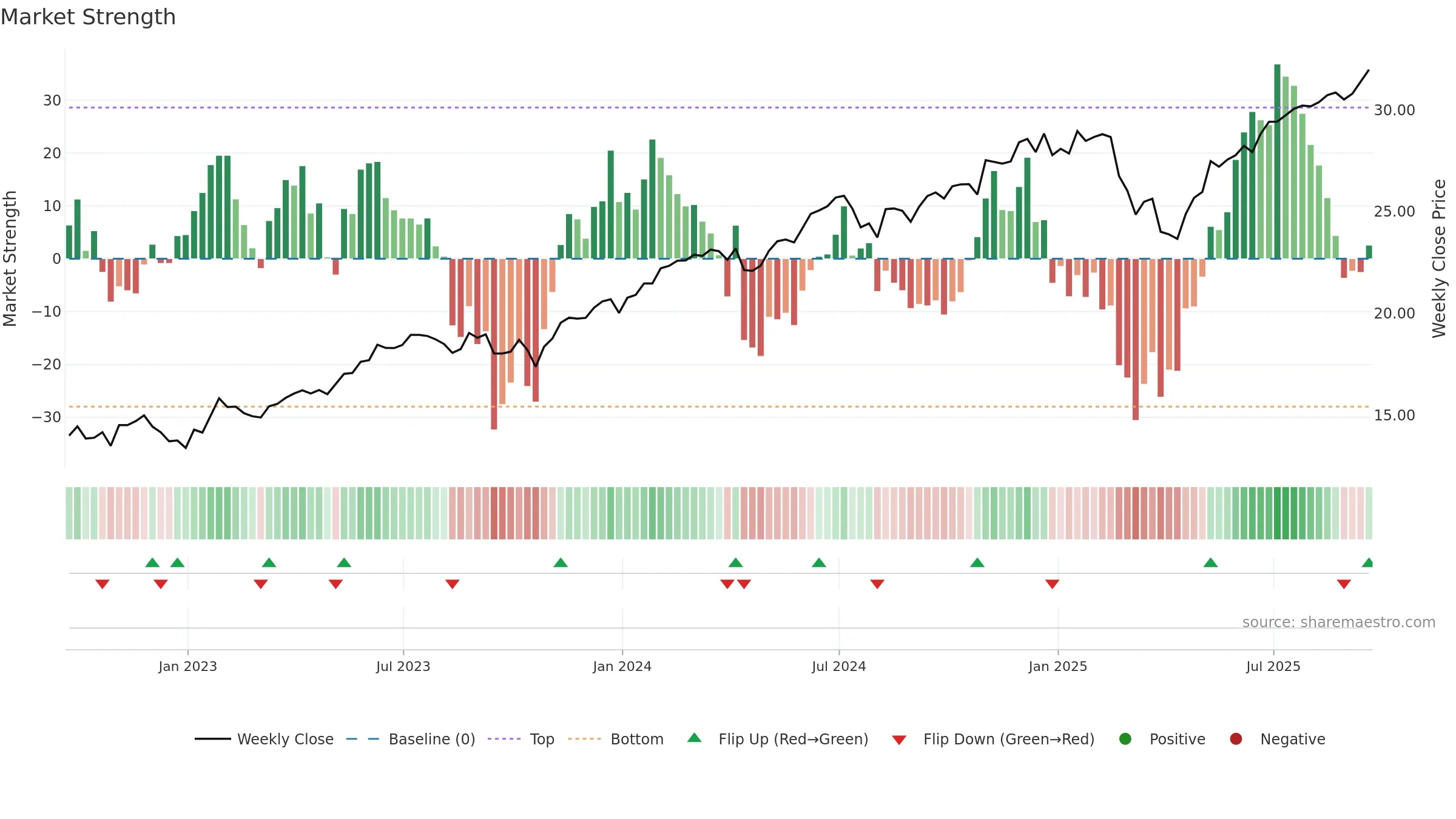 SCHG weekly Market Strength chart, closing 2025-09-19.