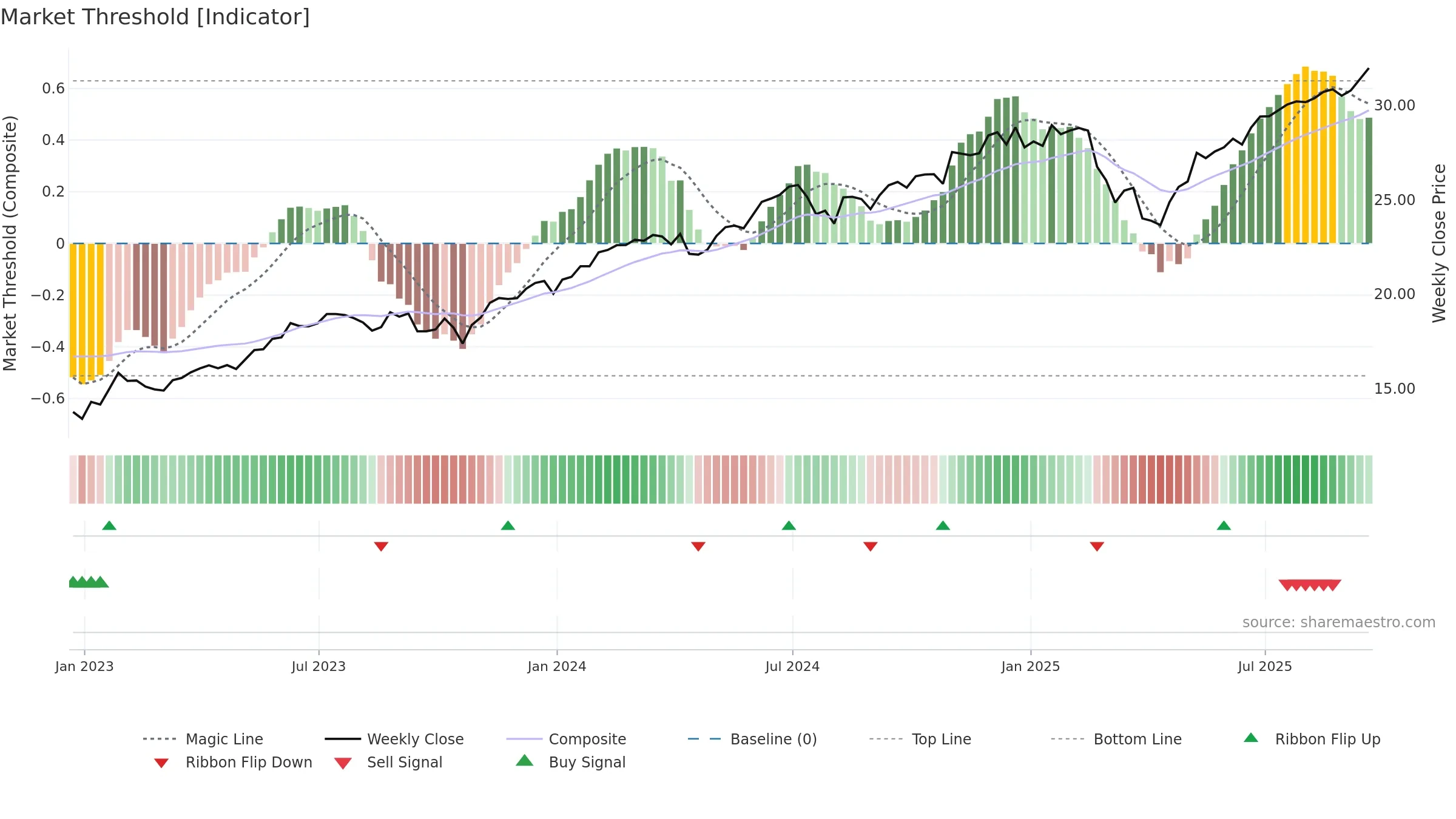 SCHG weekly Market Threshold chart, closing 2025-09-19.