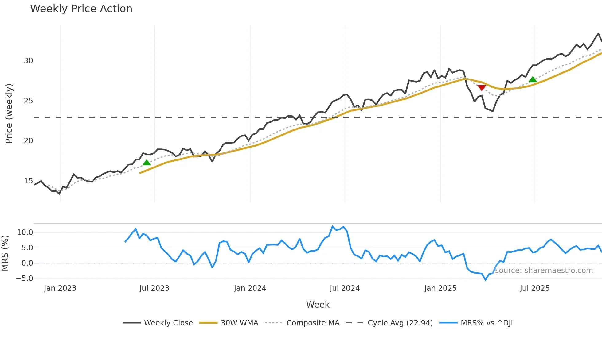 SCHG weekly Price Action chart, closing 2025-11-07