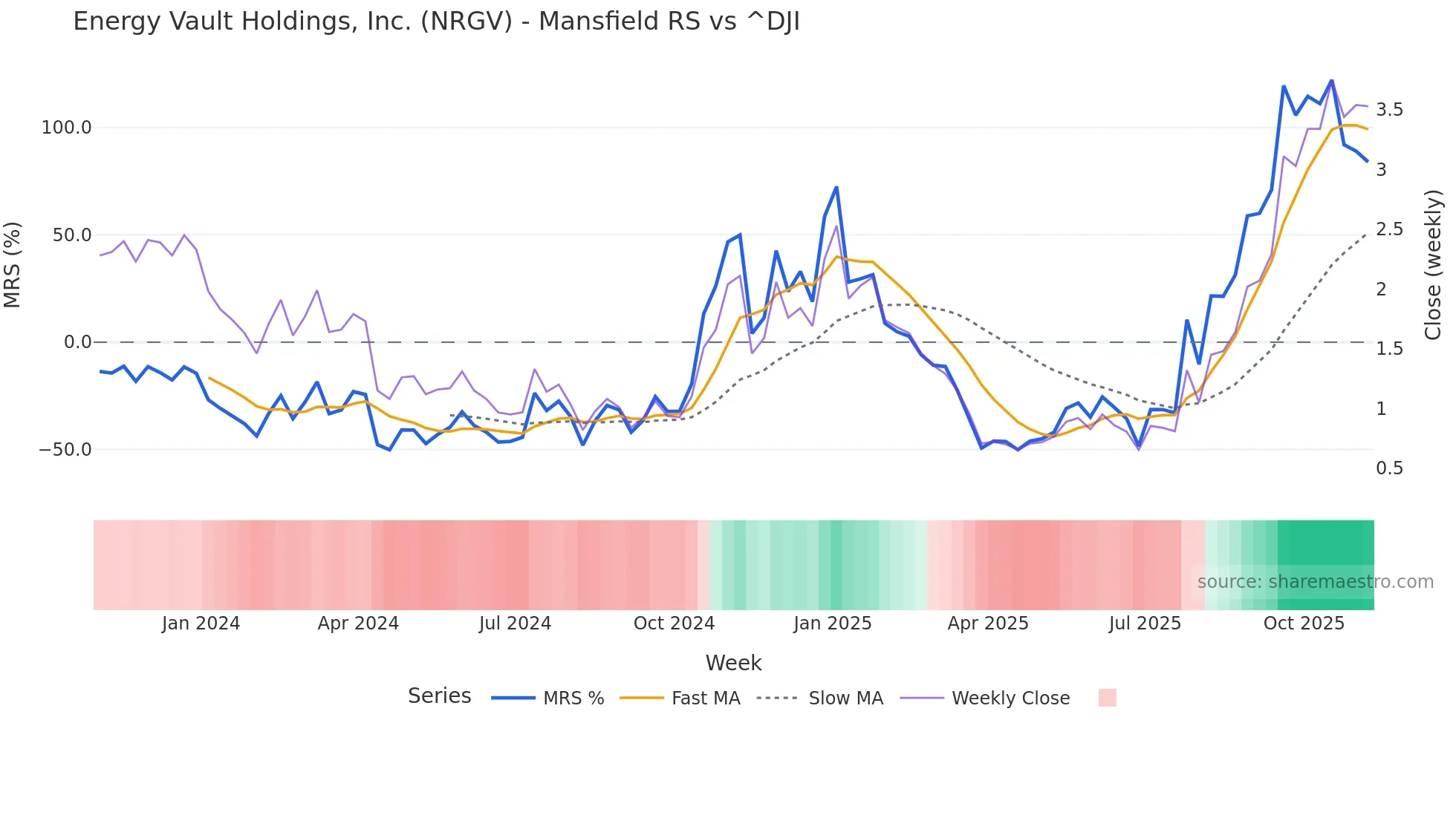 NRGV Mansfield Relative Strength chart