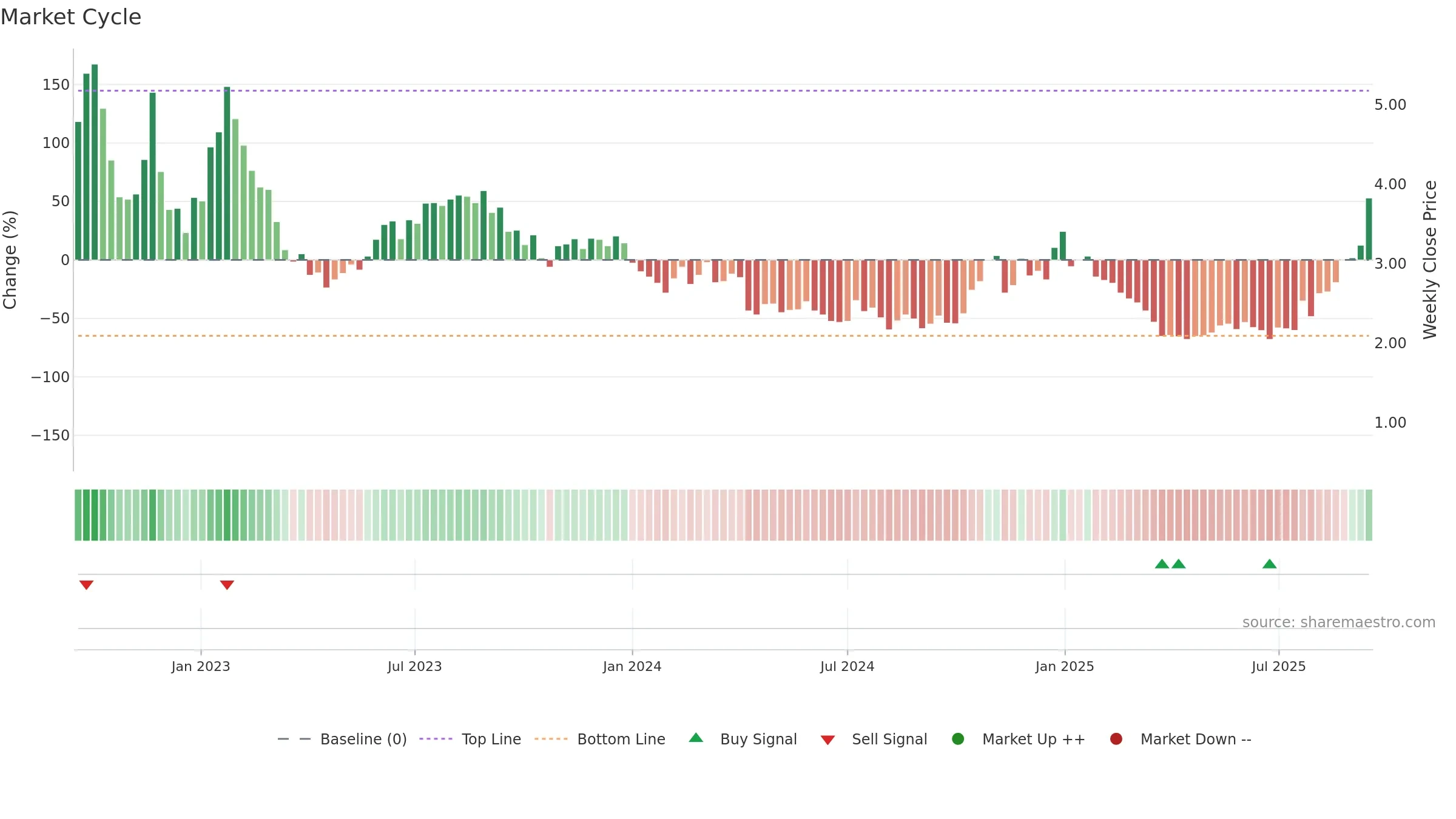 NRGV weekly Market Cycle chart, closing 2025-09-15.
