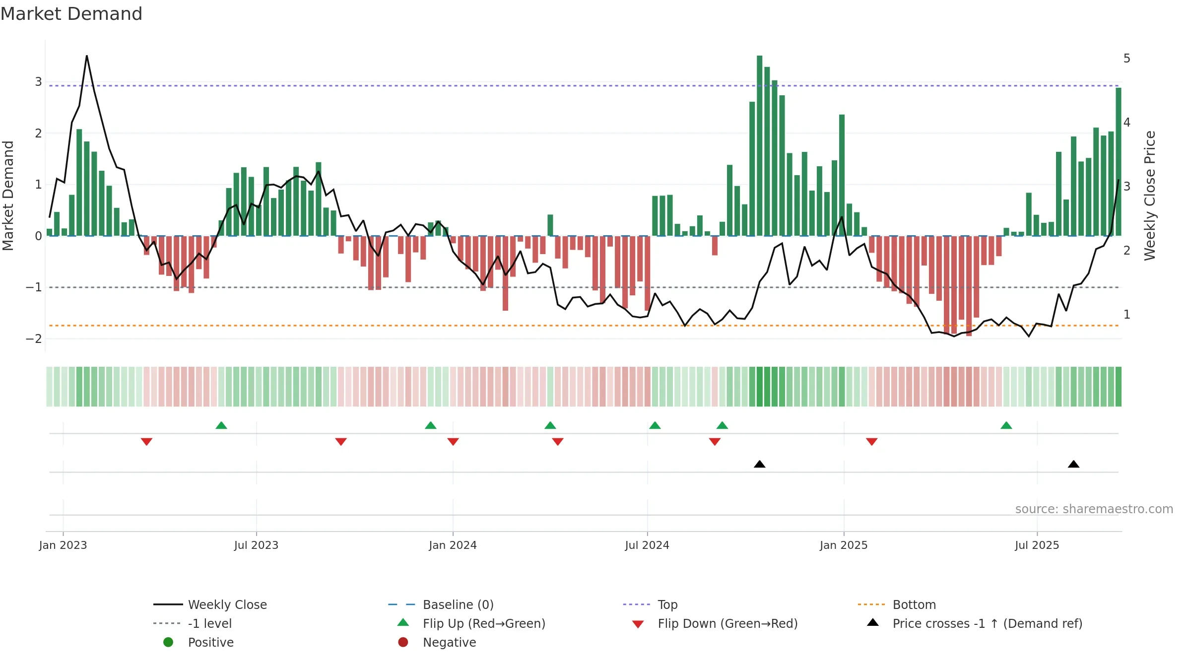 NRGV weekly Market Demand chart, closing 2025-09-15.