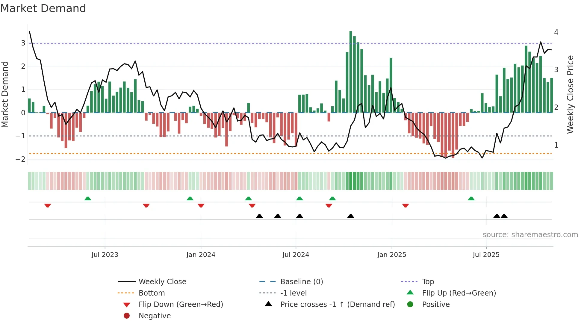 NRGV weekly Market Demand chart