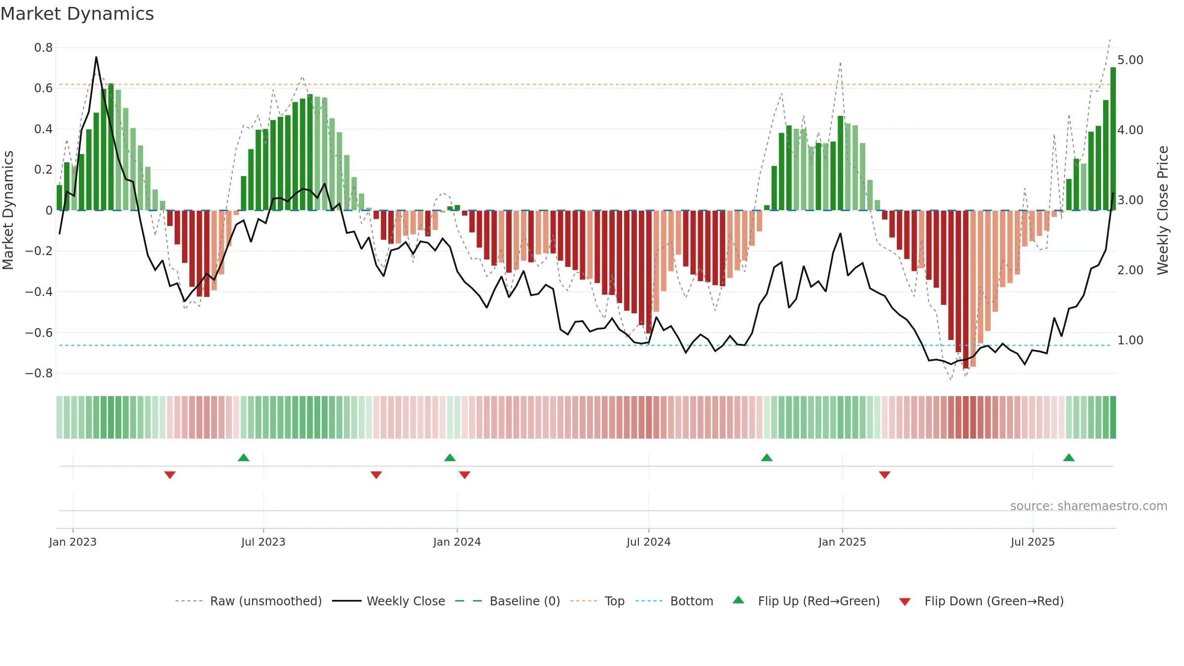 NRGV weekly Market Dynamics chart, closing 2025-09-15.