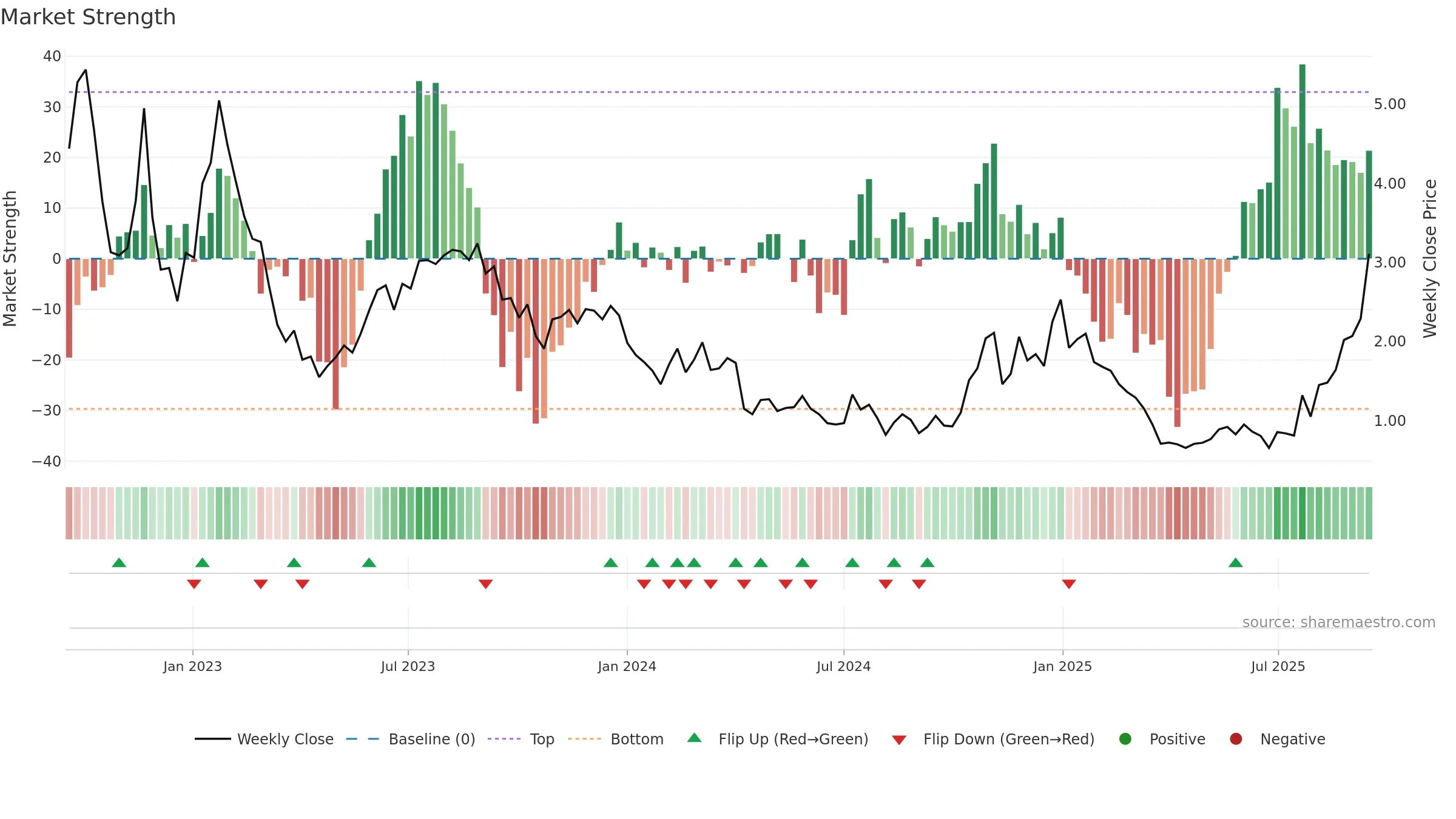 NRGV weekly Market Strength chart, closing 2025-09-15.