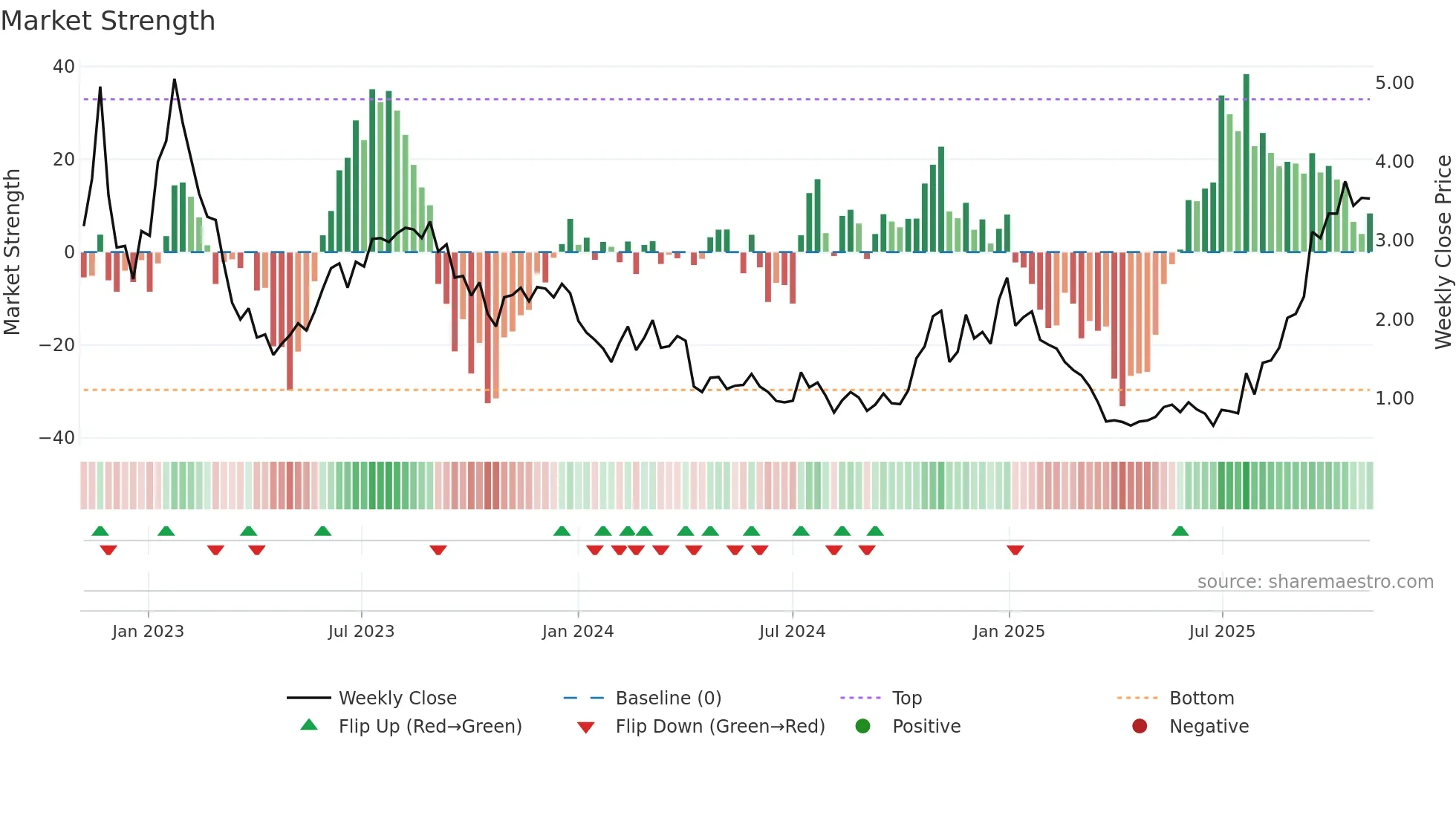 NRGV weekly Market Strength chart