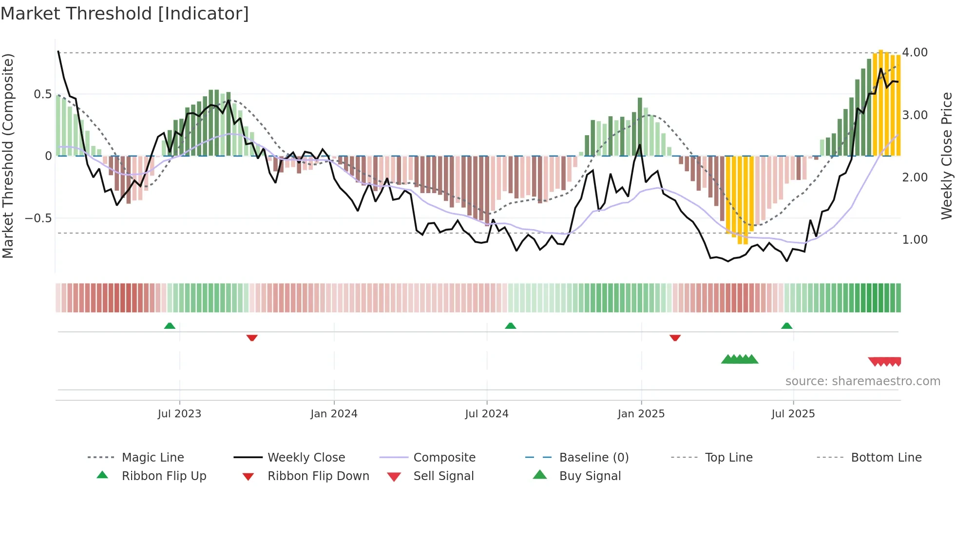 NRGV weekly Market Threshold chart