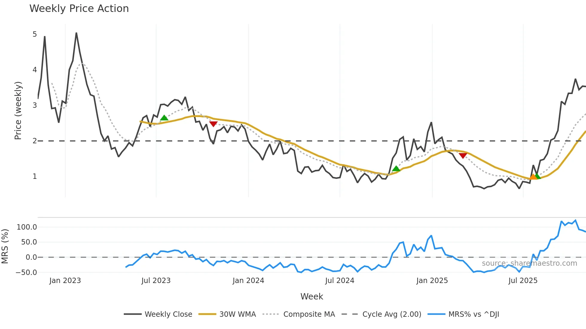 NRGV weekly Price Action chart, closing 2025-11-03