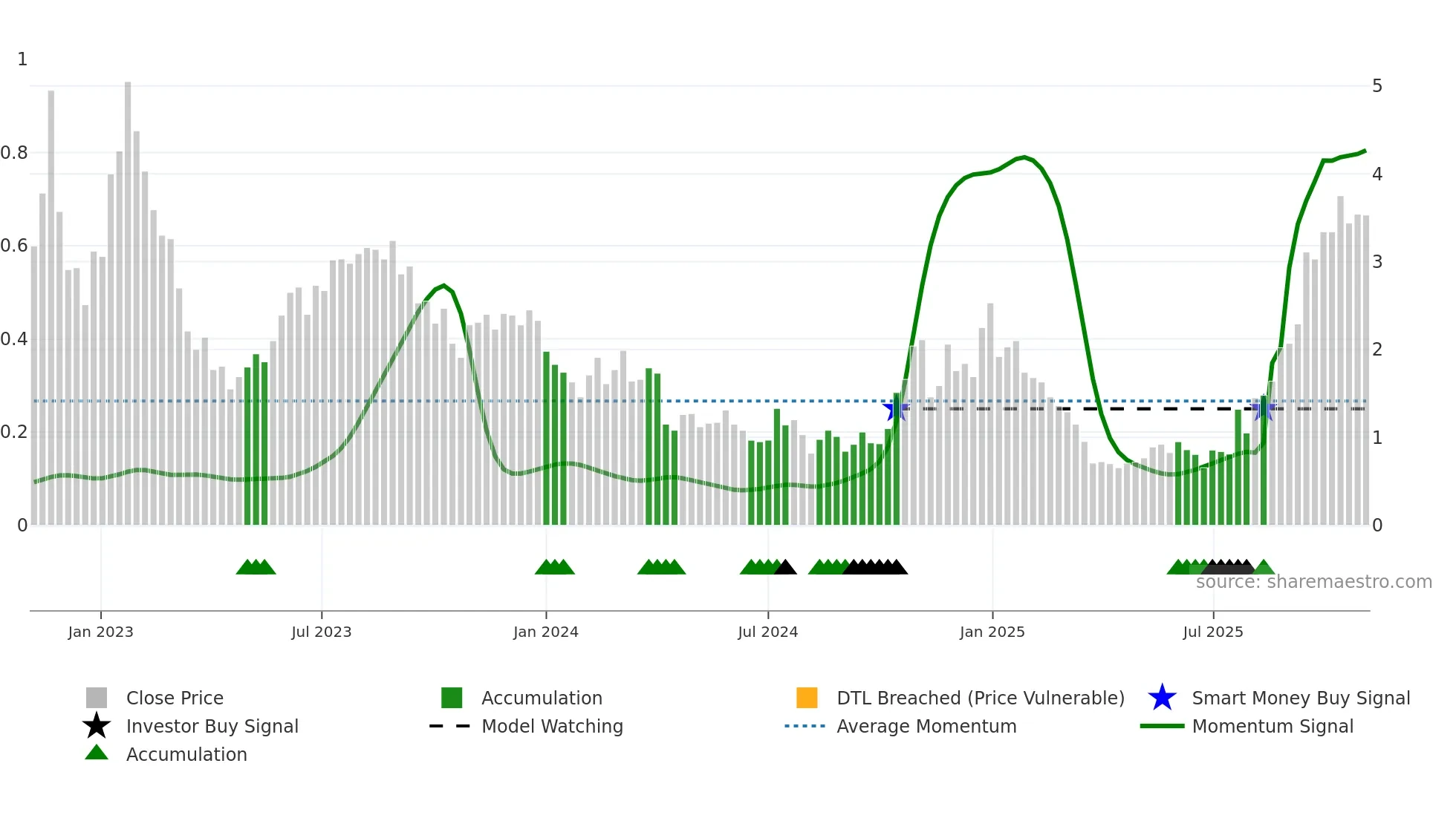 NRGV weekly Smart Money chart