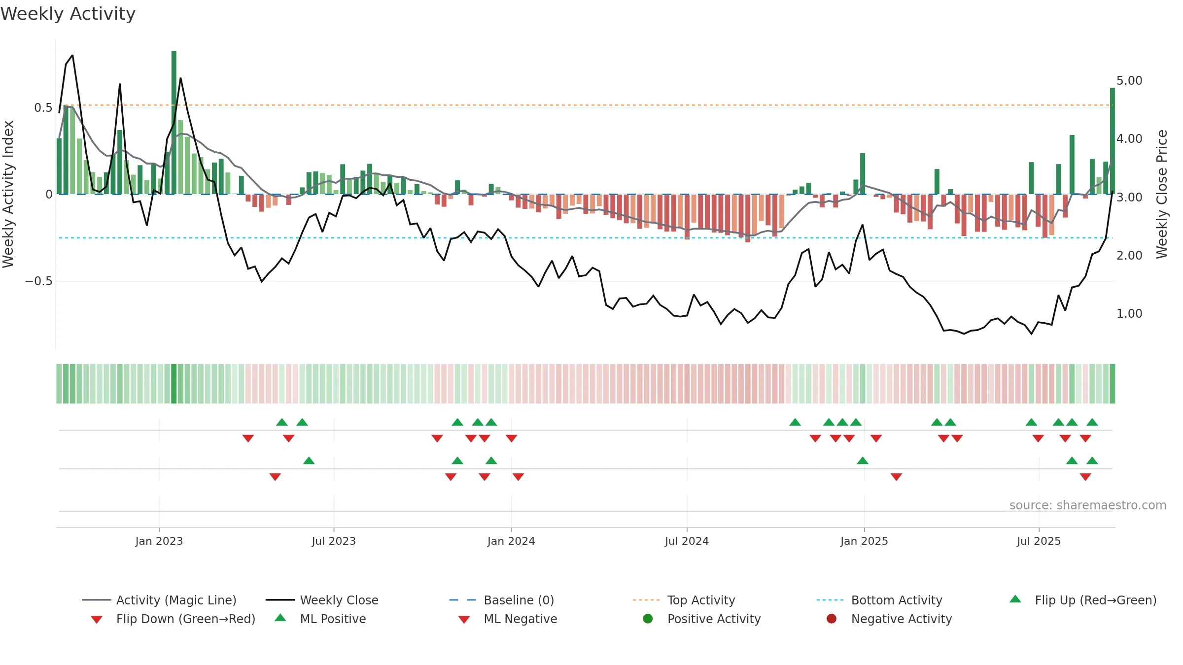 NRGV weekly Activity chart, closing 2025-09-15.