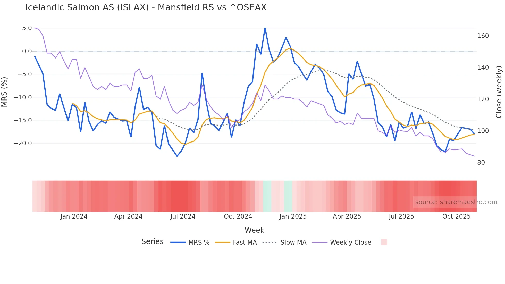 ISLAX Mansfield Relative Strength chart