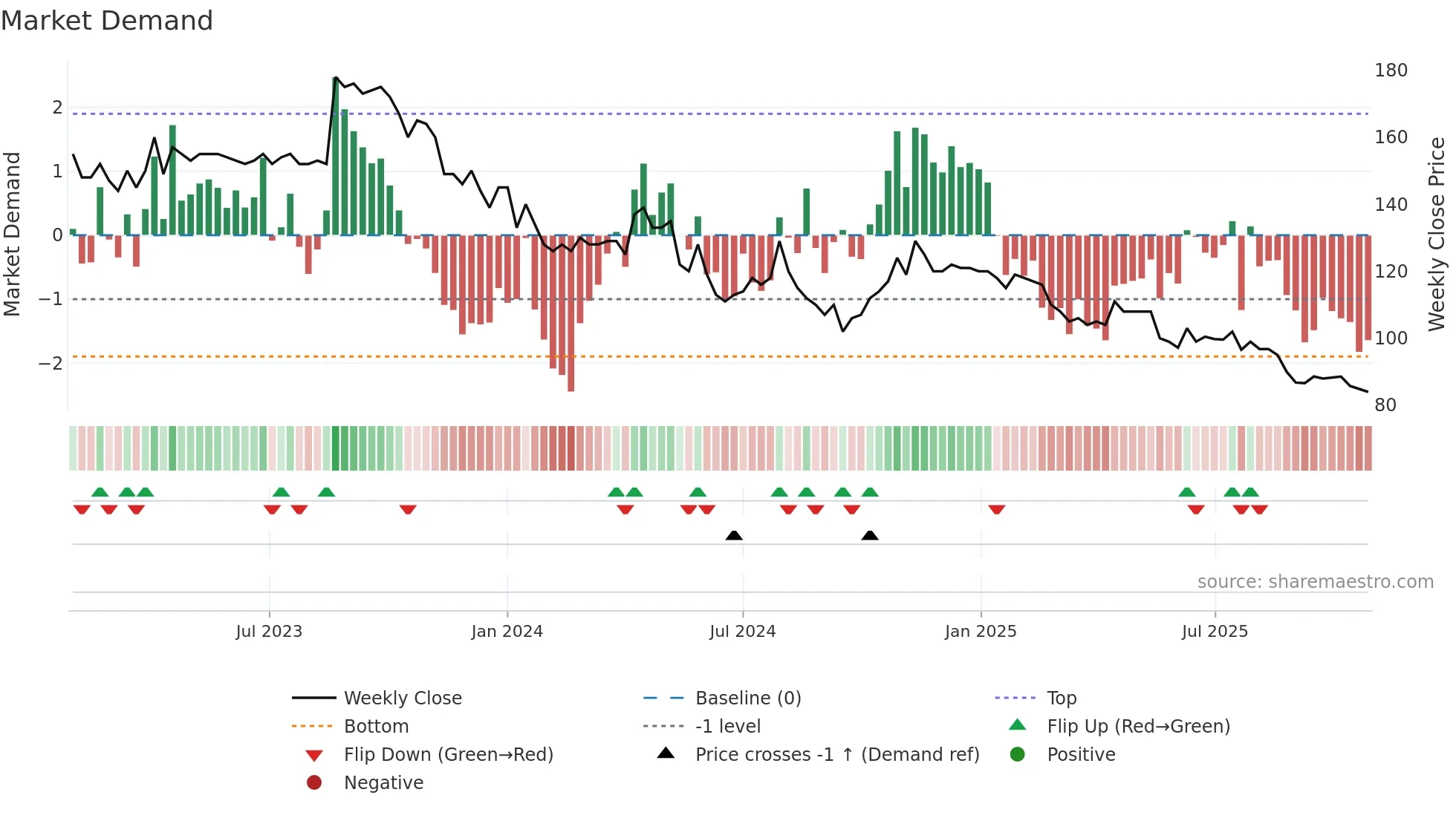 ISLAX weekly Market Demand chart