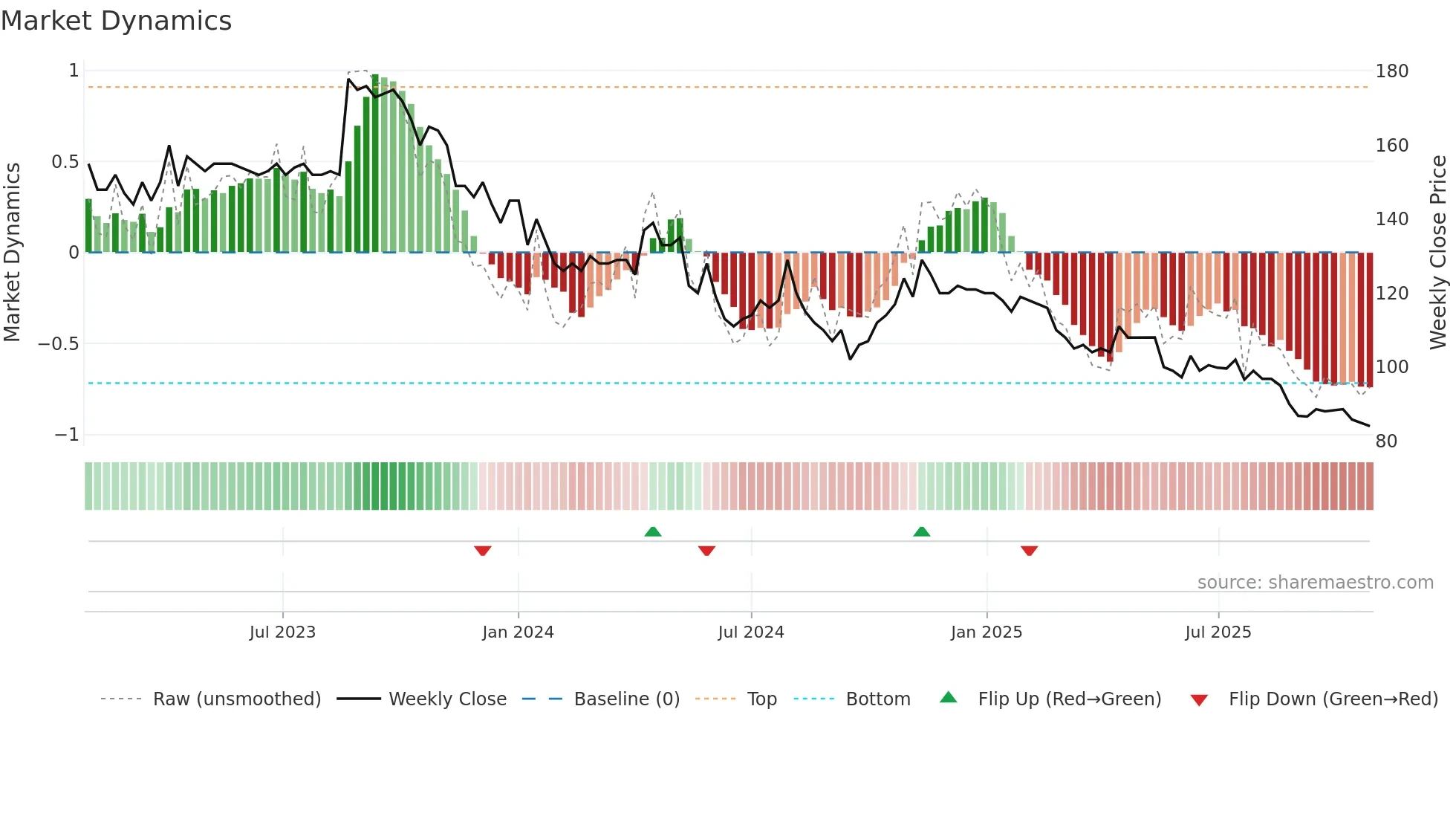 ISLAX weekly Market Dynamics chart