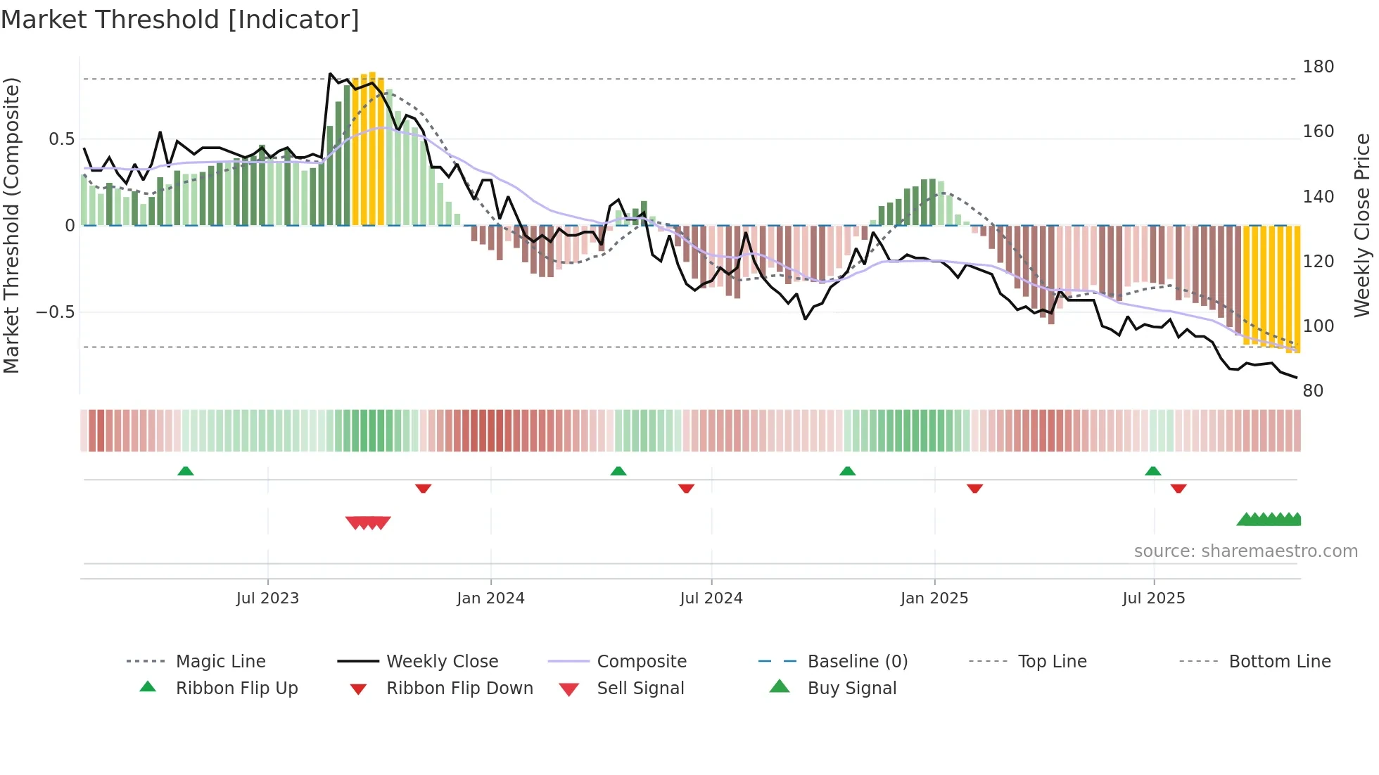 ISLAX weekly Market Threshold chart