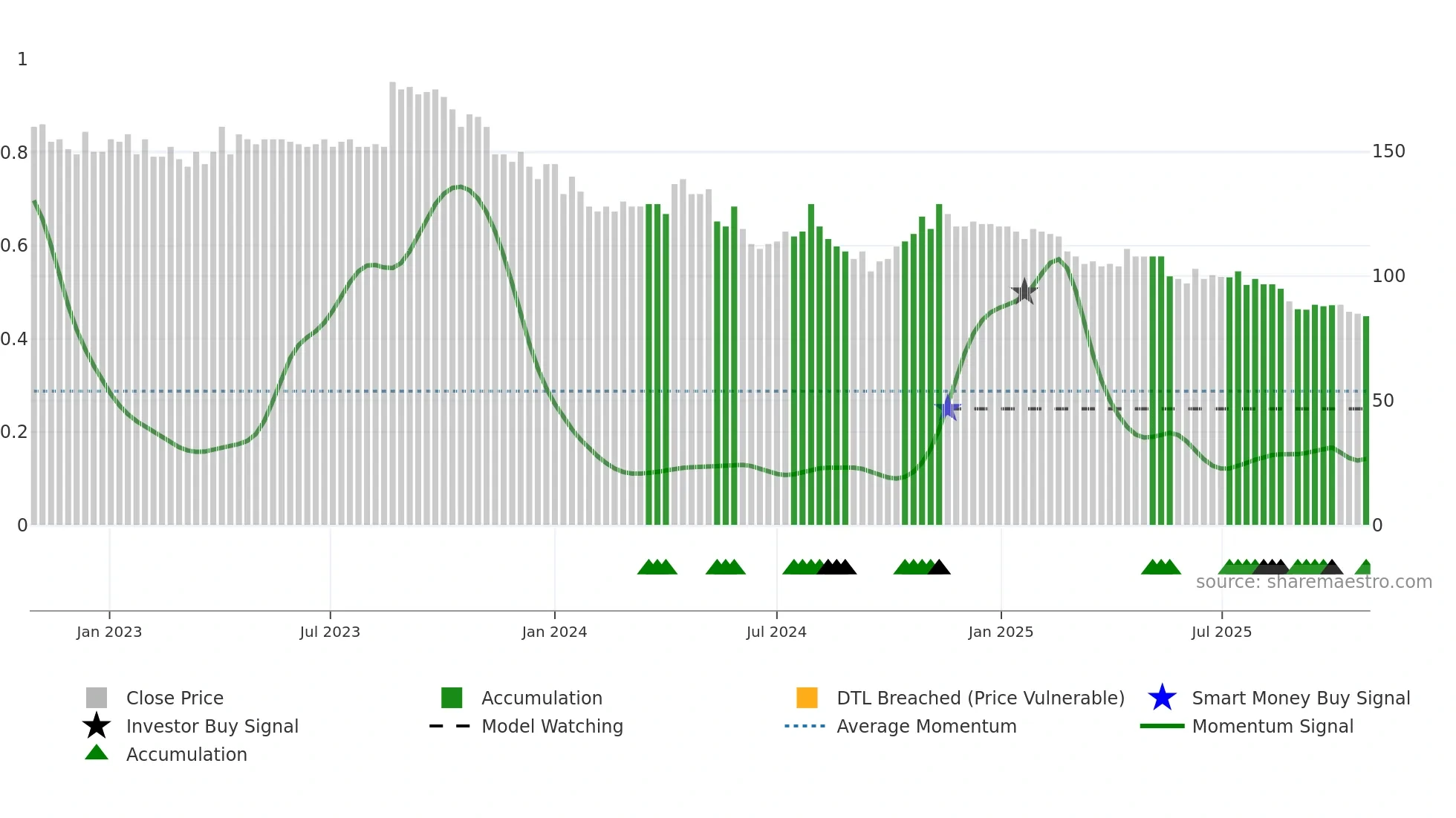 ISLAX weekly Smart Money chart